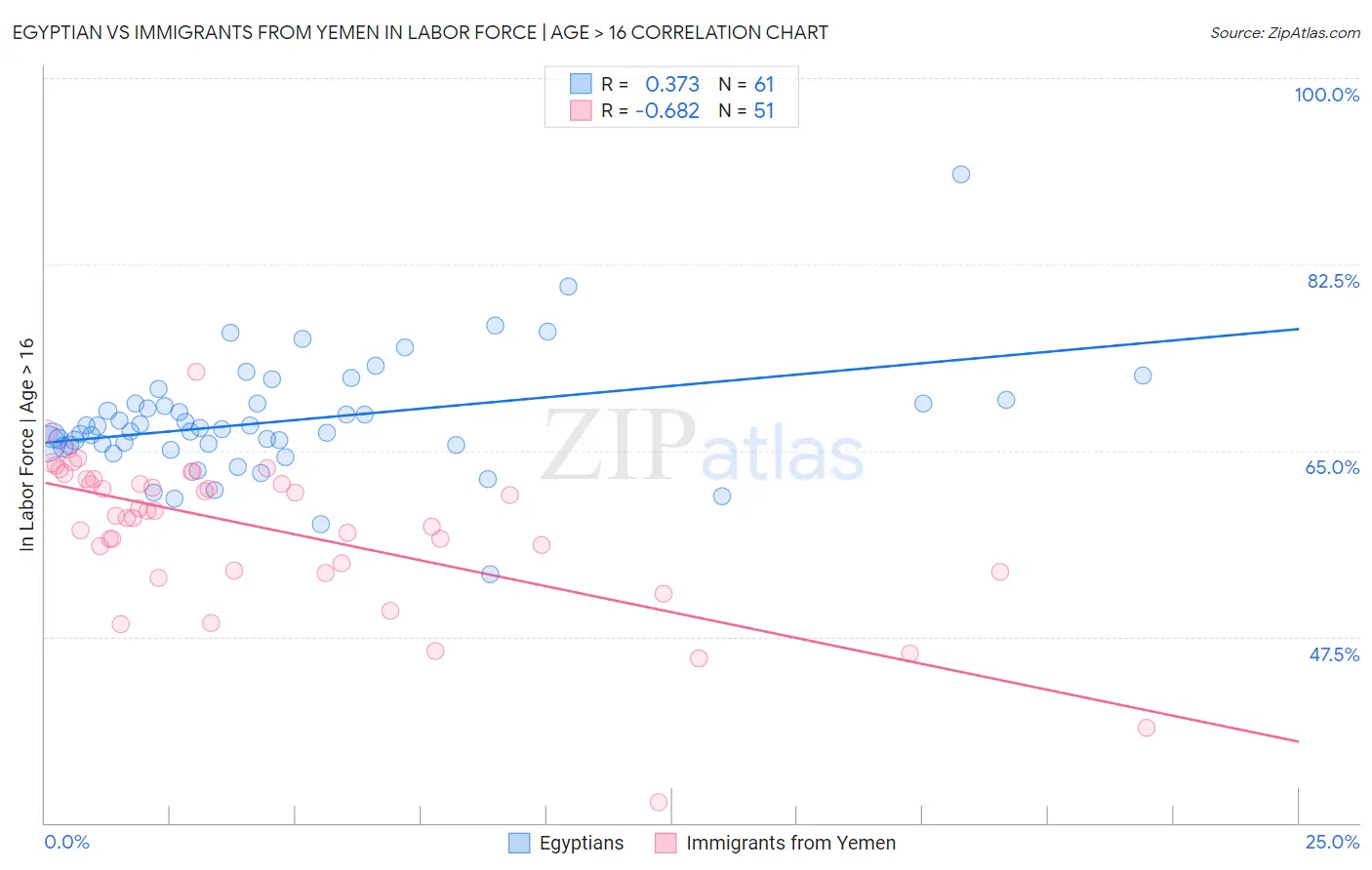Egyptian vs Immigrants from Yemen In Labor Force | Age > 16