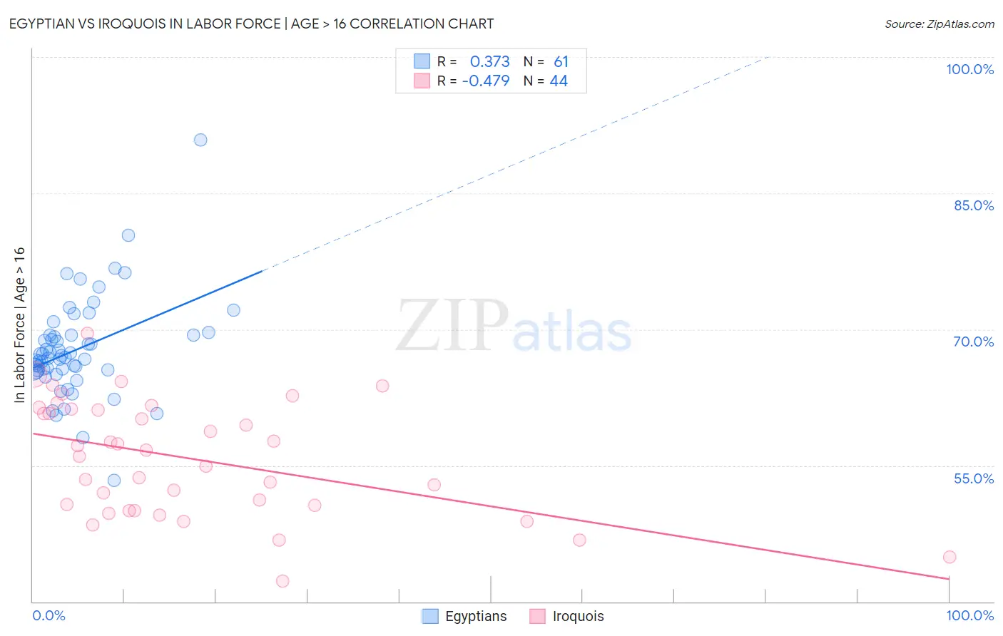 Egyptian vs Iroquois In Labor Force | Age > 16