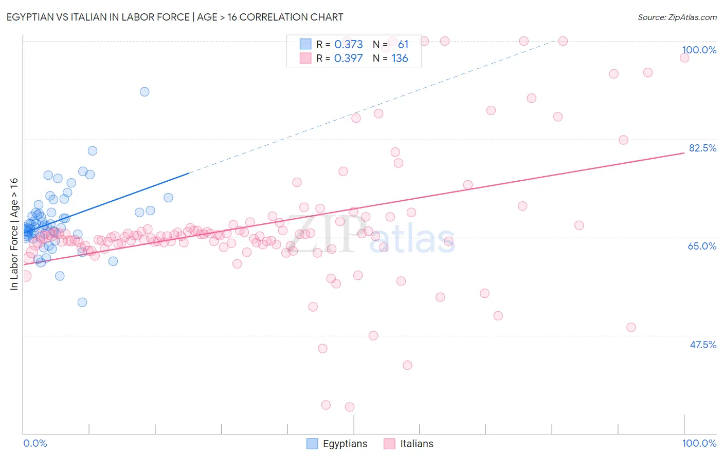 Egyptian vs Italian In Labor Force | Age > 16