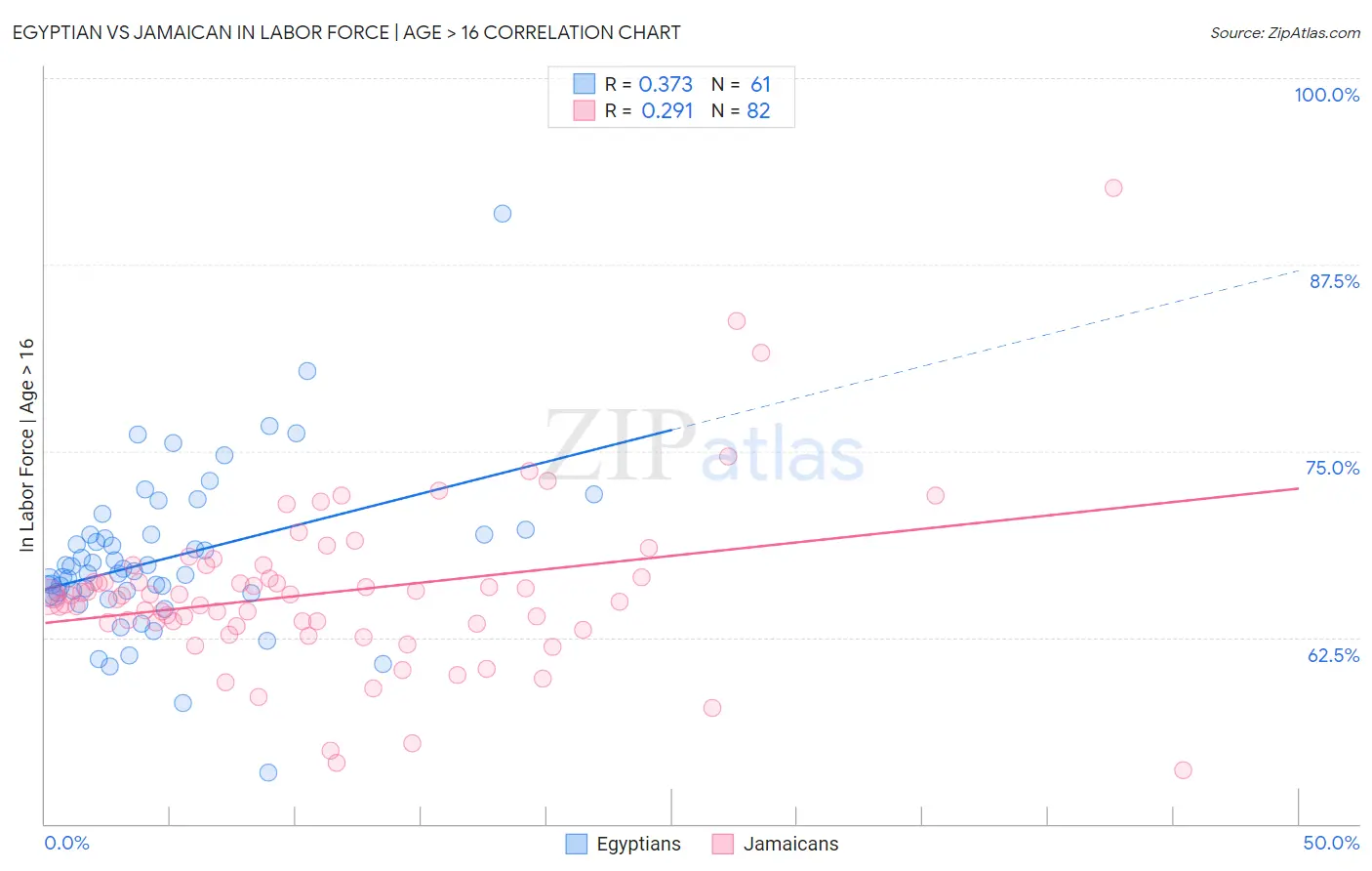 Egyptian vs Jamaican In Labor Force | Age > 16