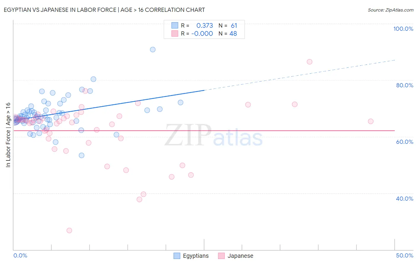 Egyptian vs Japanese In Labor Force | Age > 16