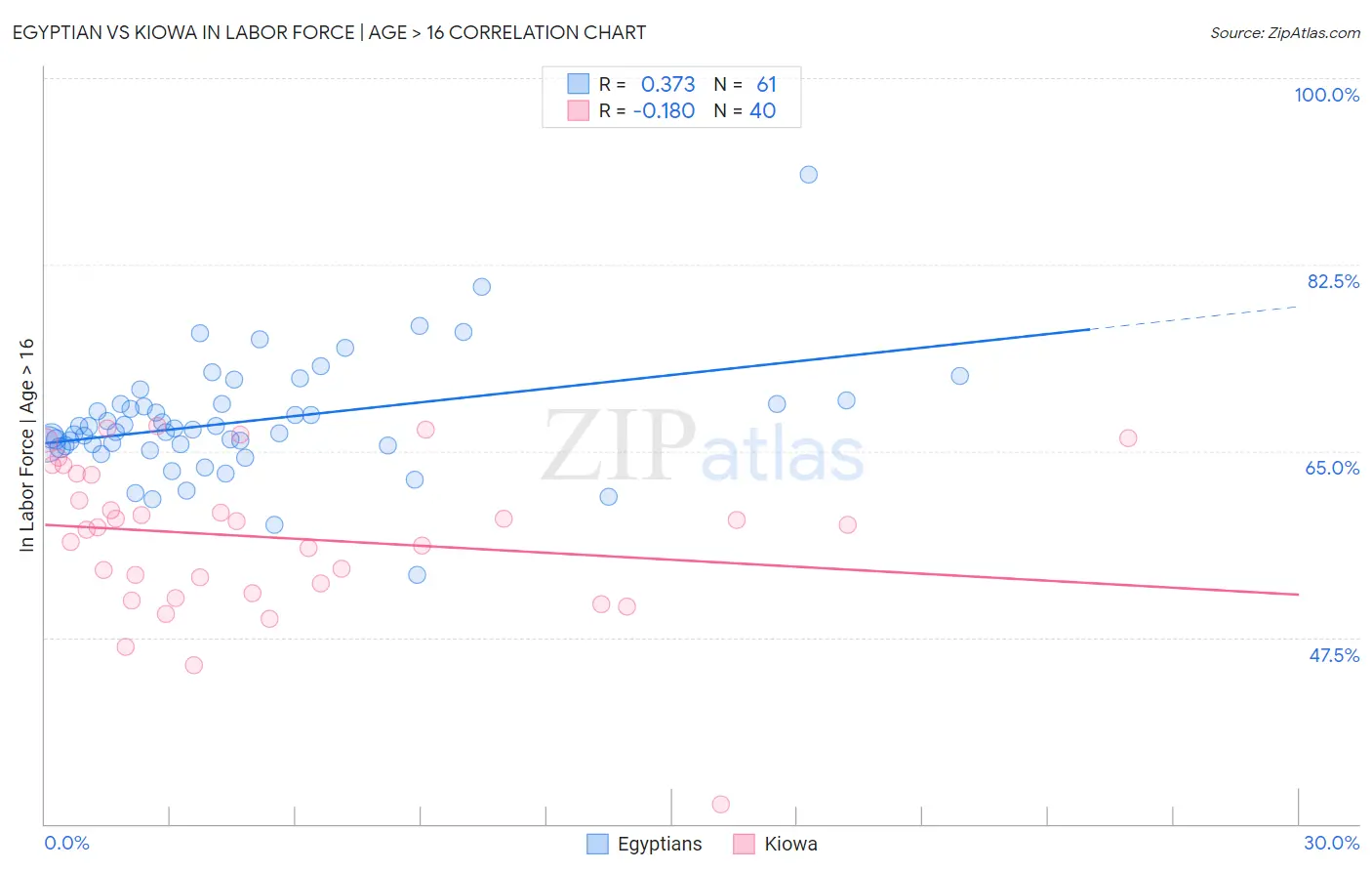 Egyptian vs Kiowa In Labor Force | Age > 16