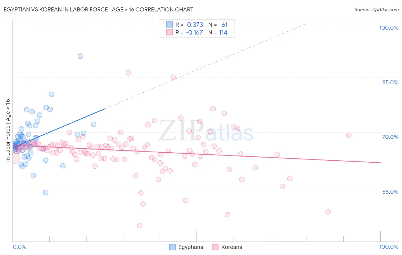 Egyptian vs Korean In Labor Force | Age > 16