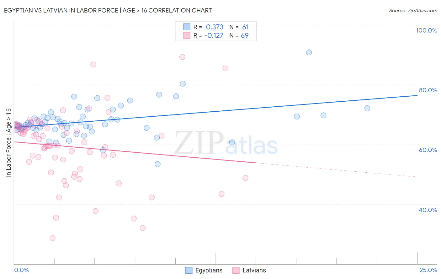 Egyptian vs Latvian In Labor Force | Age > 16
