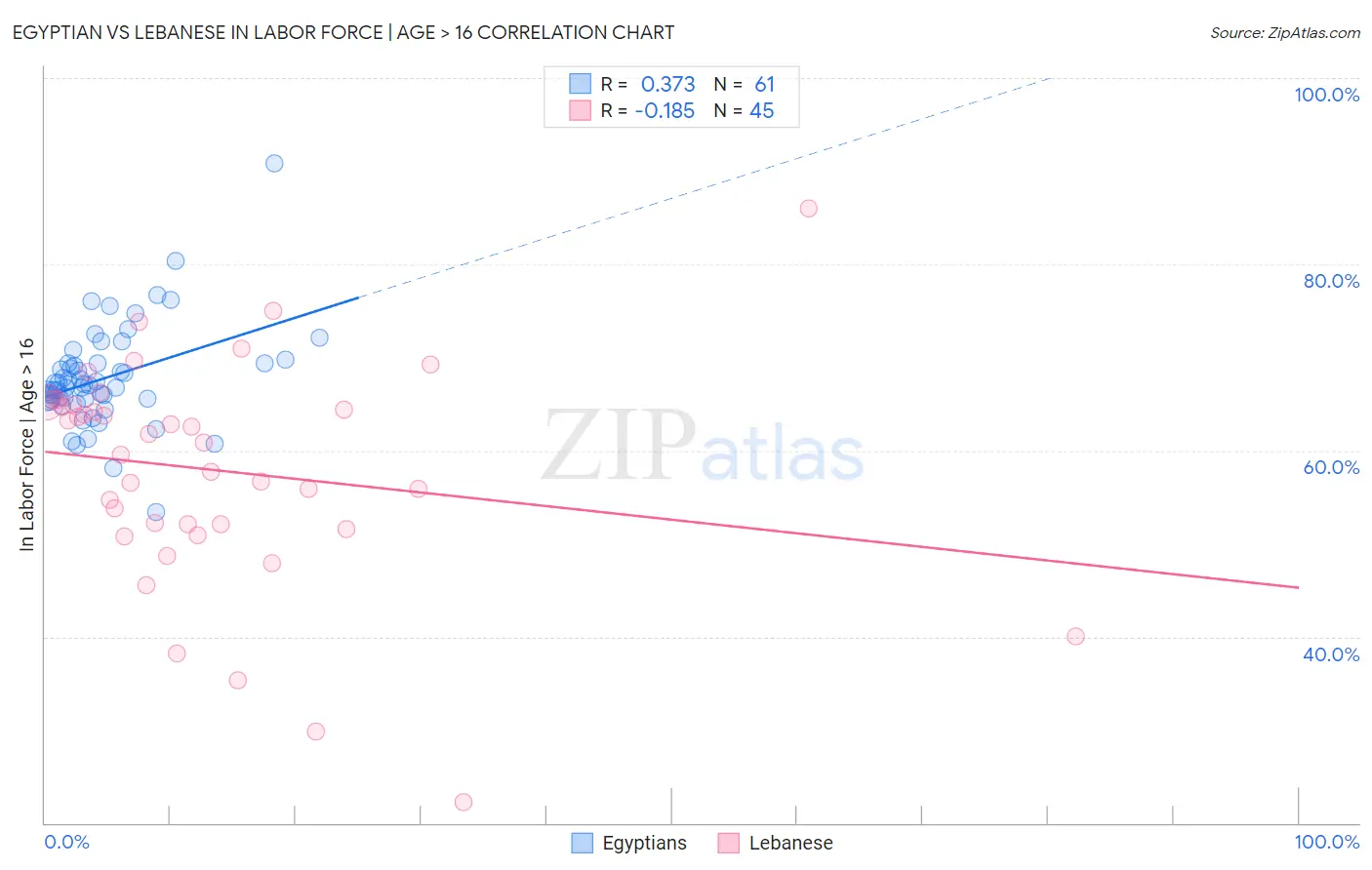 Egyptian vs Lebanese In Labor Force | Age > 16