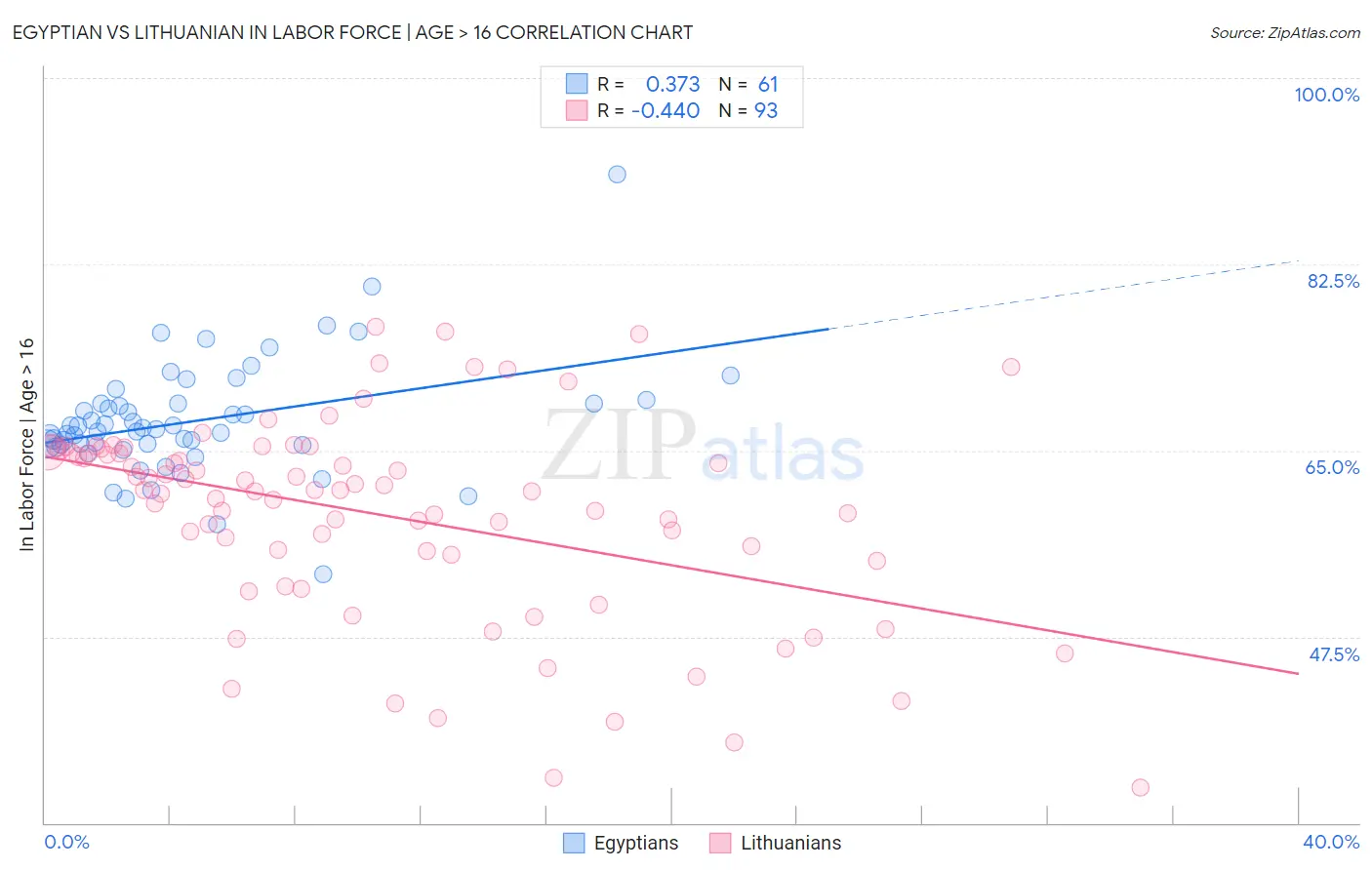 Egyptian vs Lithuanian In Labor Force | Age > 16