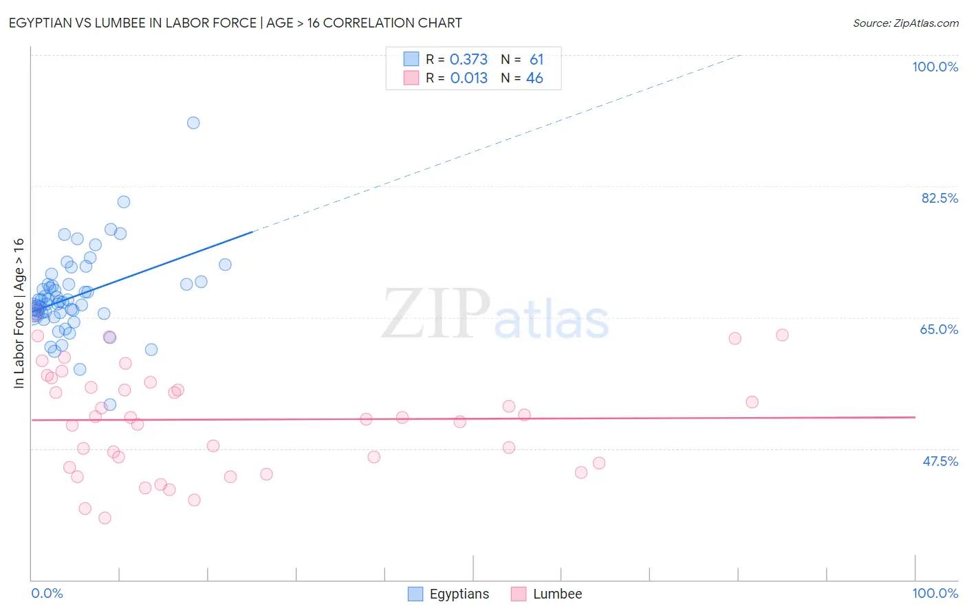 Egyptian vs Lumbee In Labor Force | Age > 16