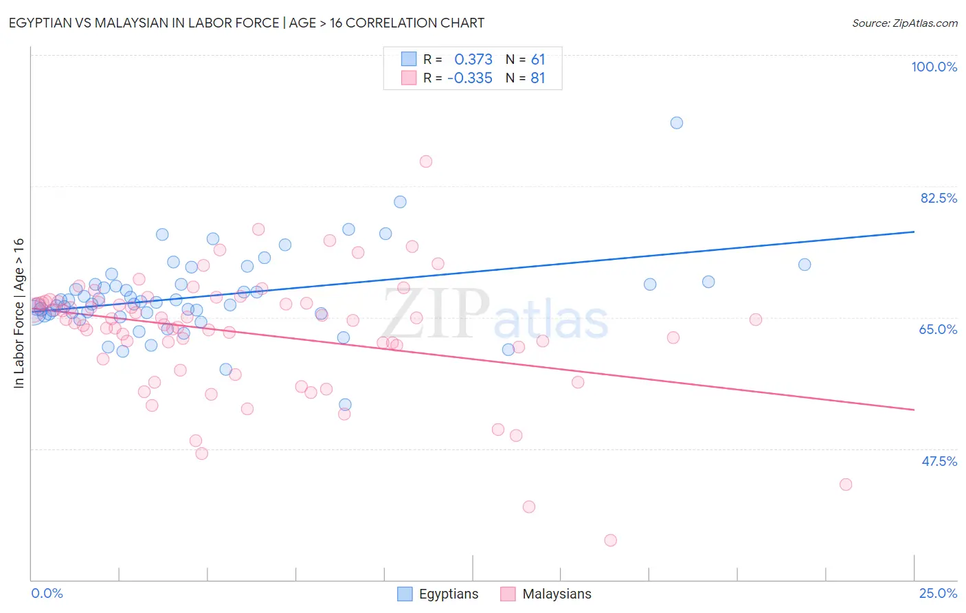 Egyptian vs Malaysian In Labor Force | Age > 16