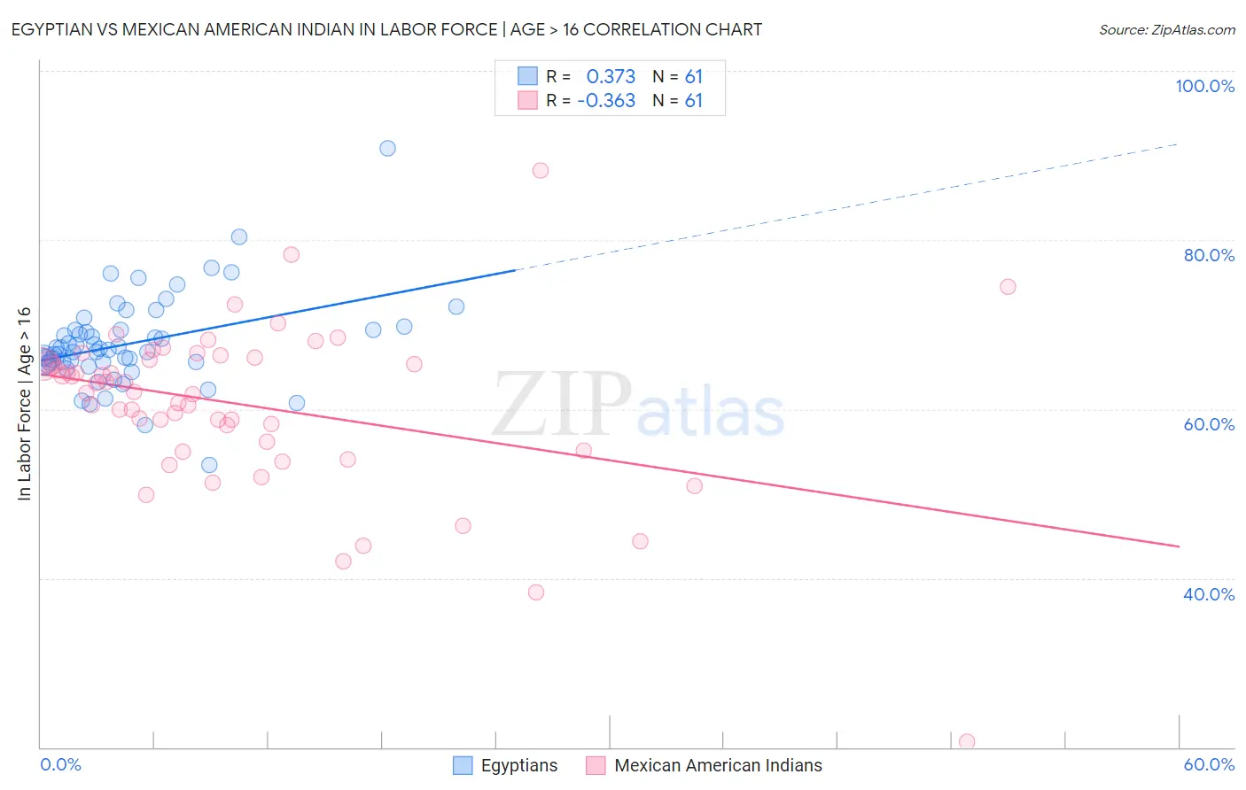 Egyptian vs Mexican American Indian In Labor Force | Age > 16