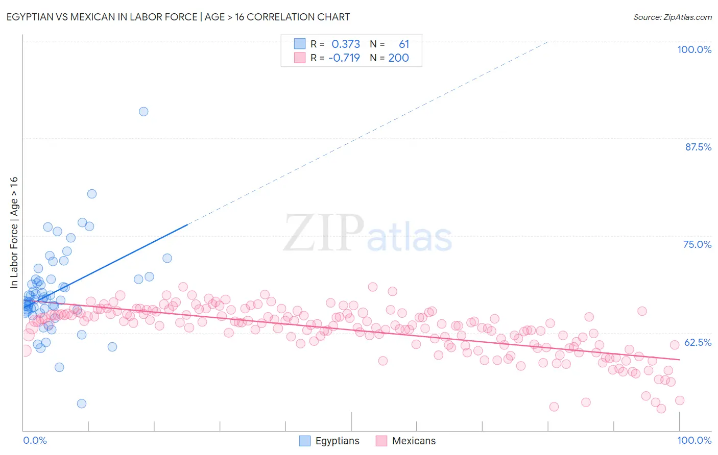 Egyptian vs Mexican In Labor Force | Age > 16