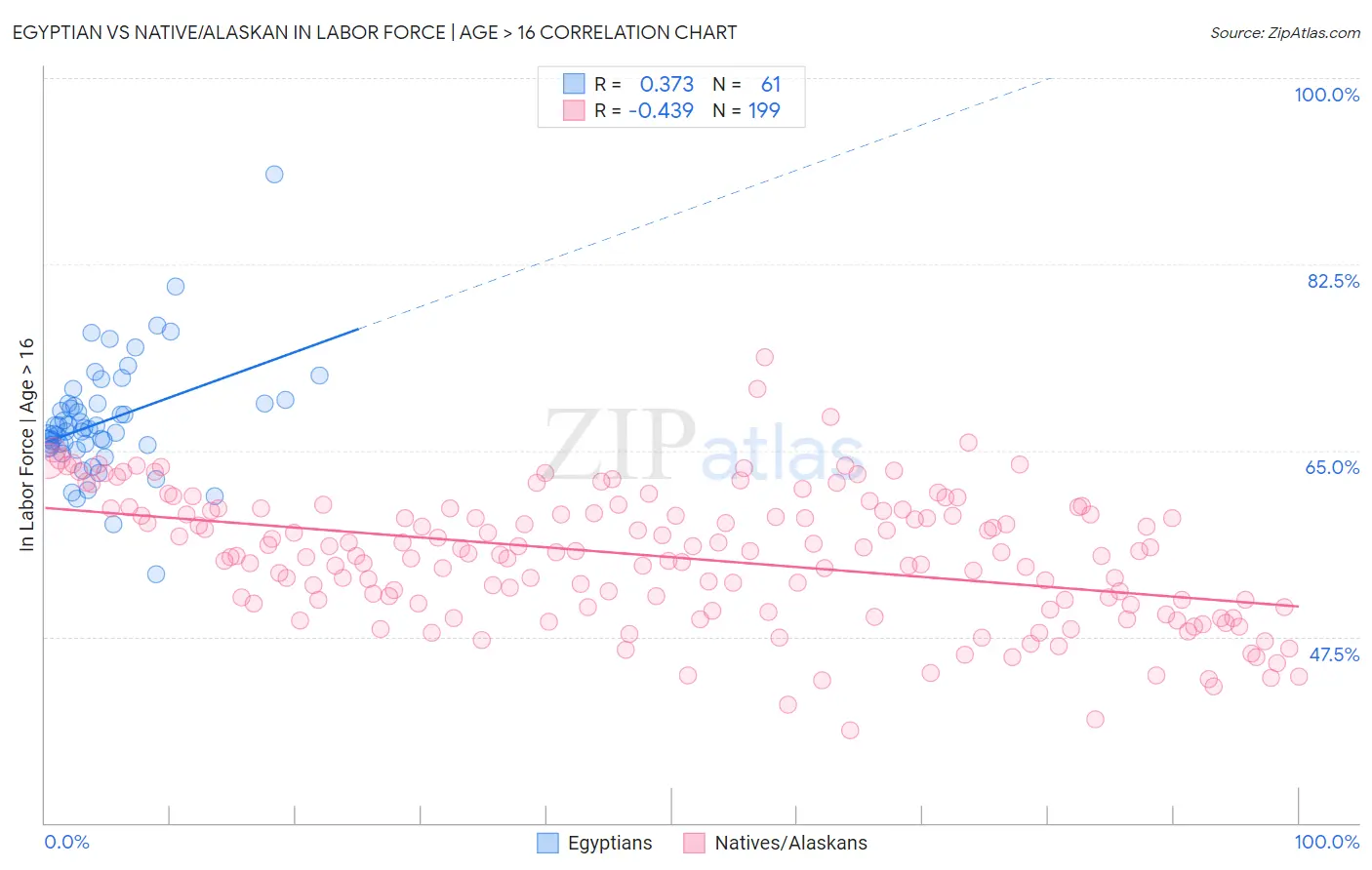 Egyptian vs Native/Alaskan In Labor Force | Age > 16