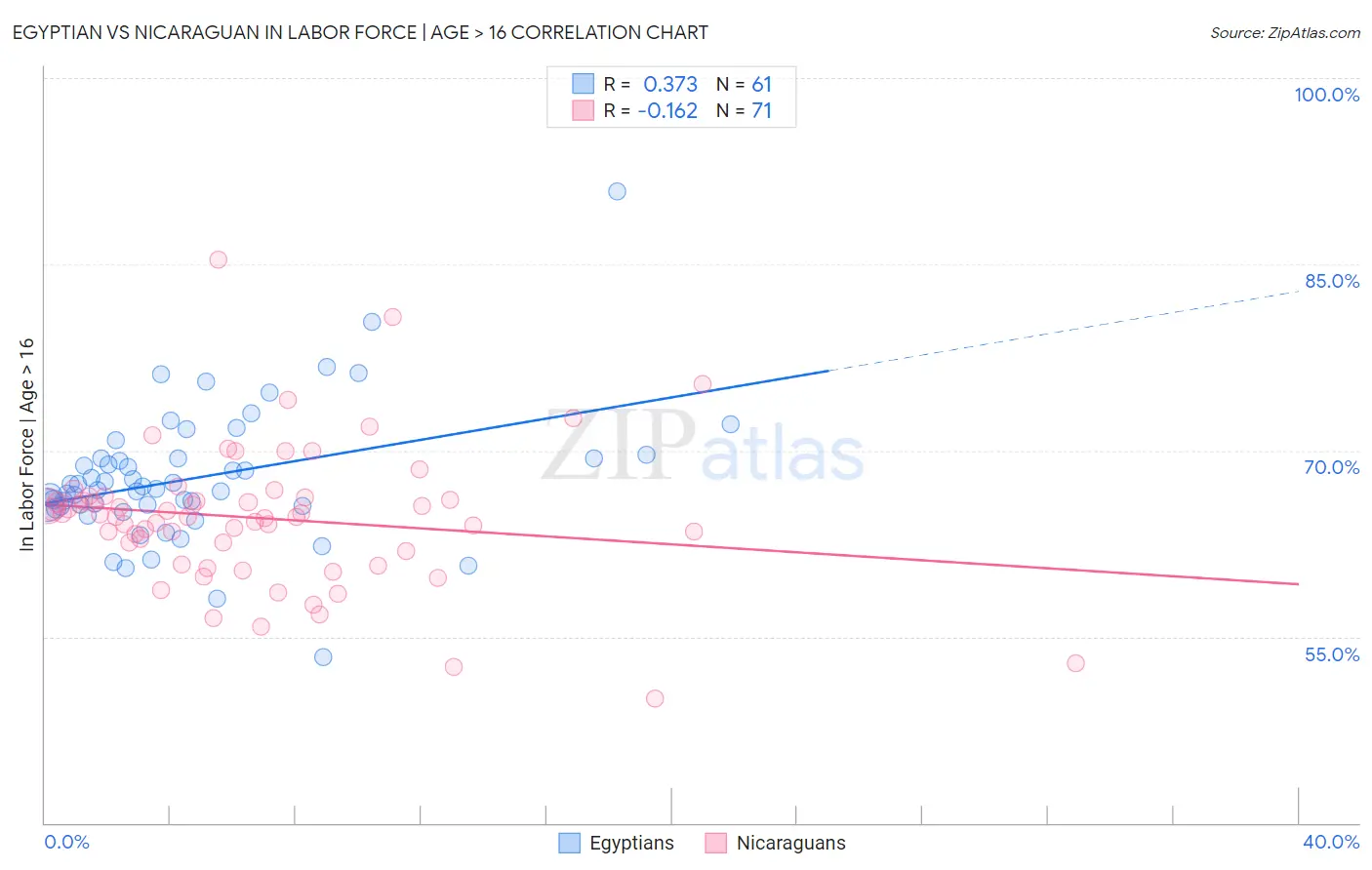 Egyptian vs Nicaraguan In Labor Force | Age > 16