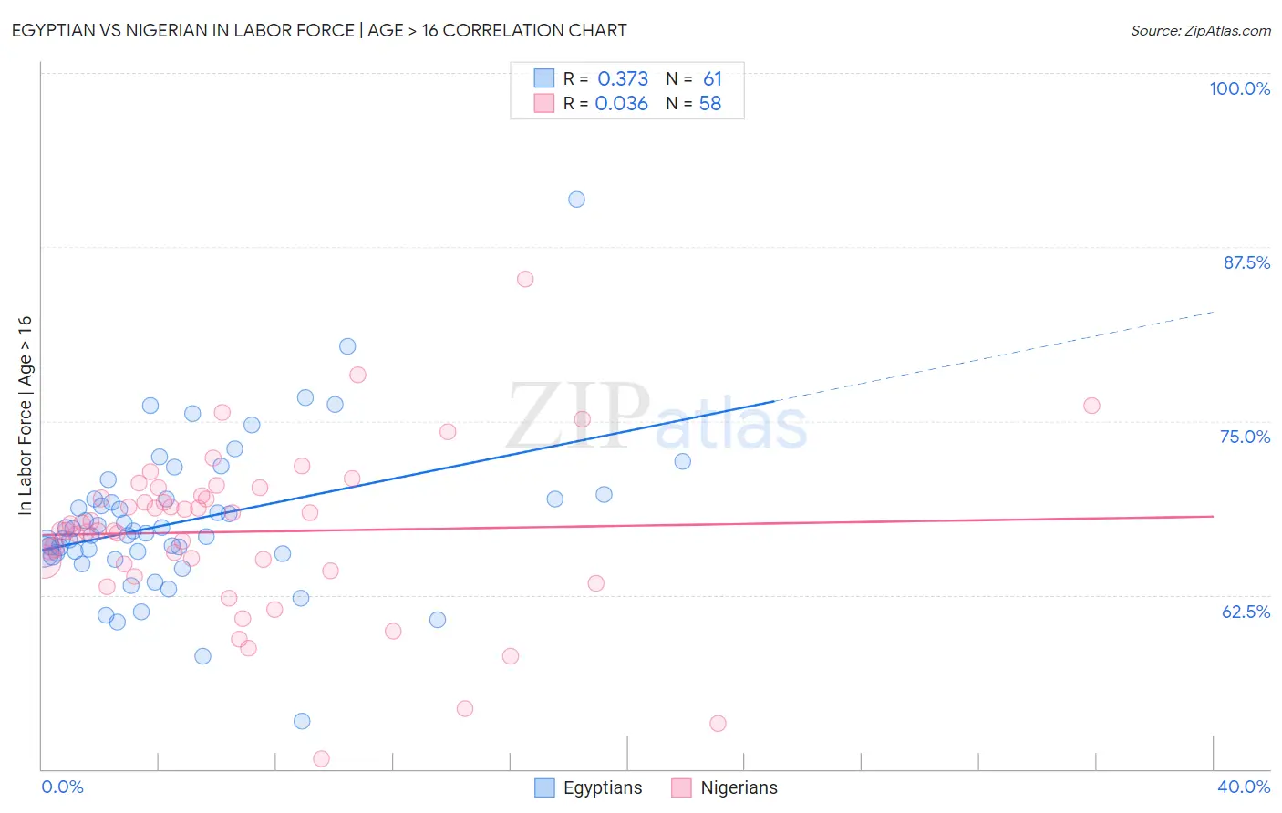 Egyptian vs Nigerian In Labor Force | Age > 16