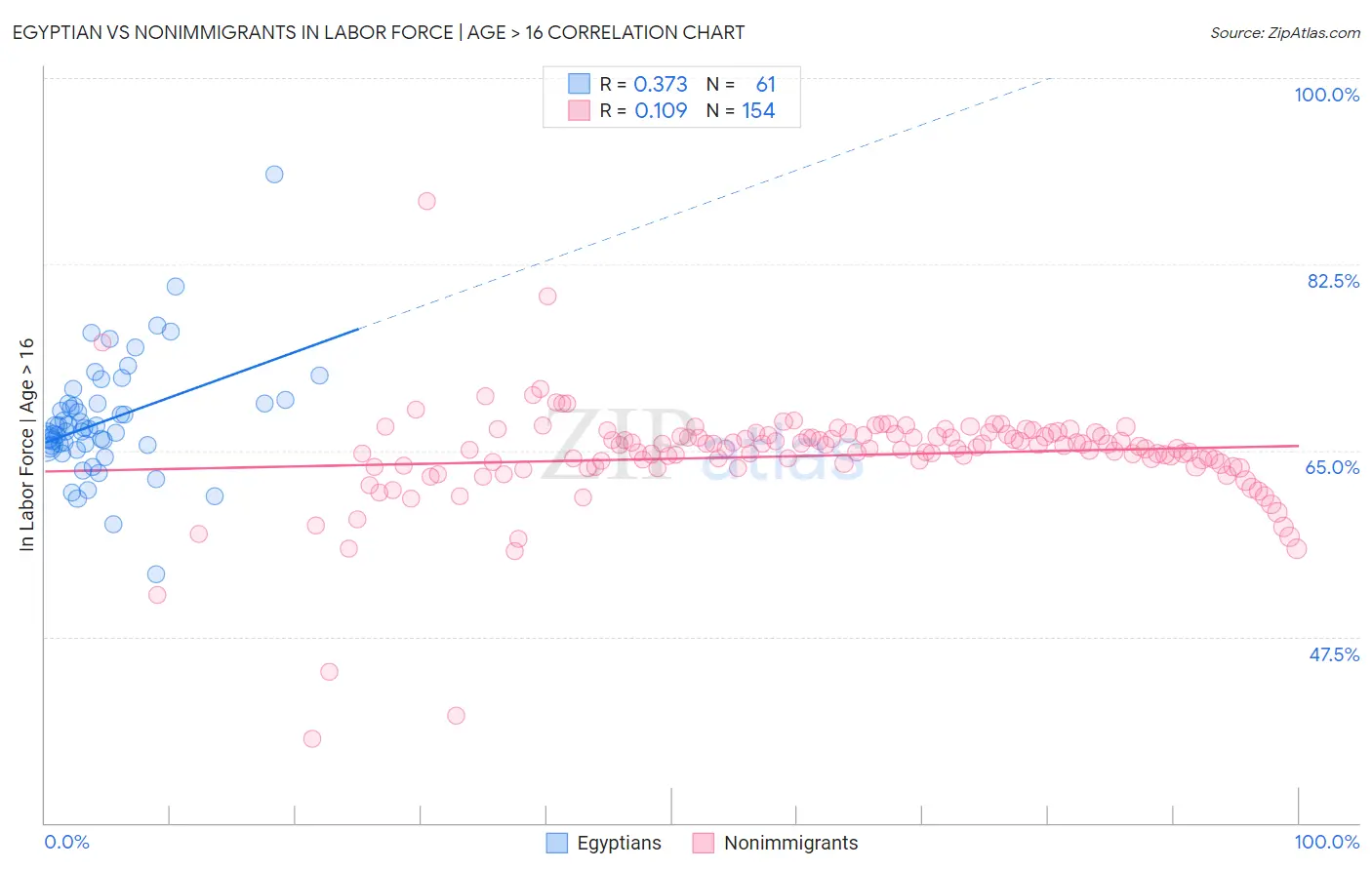 Egyptian vs Nonimmigrants In Labor Force | Age > 16