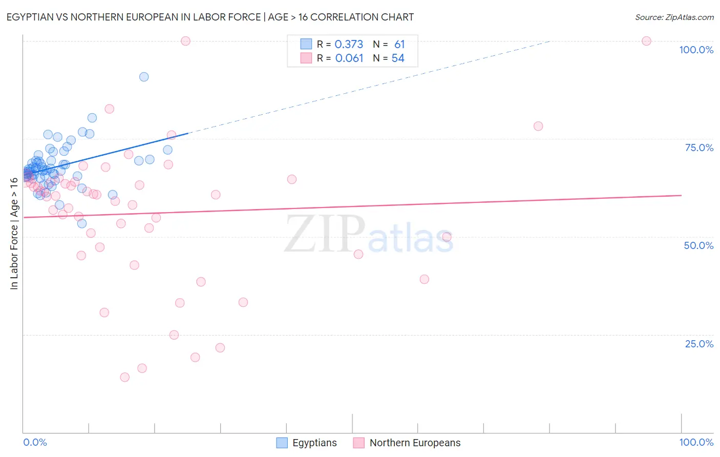 Egyptian vs Northern European In Labor Force | Age > 16