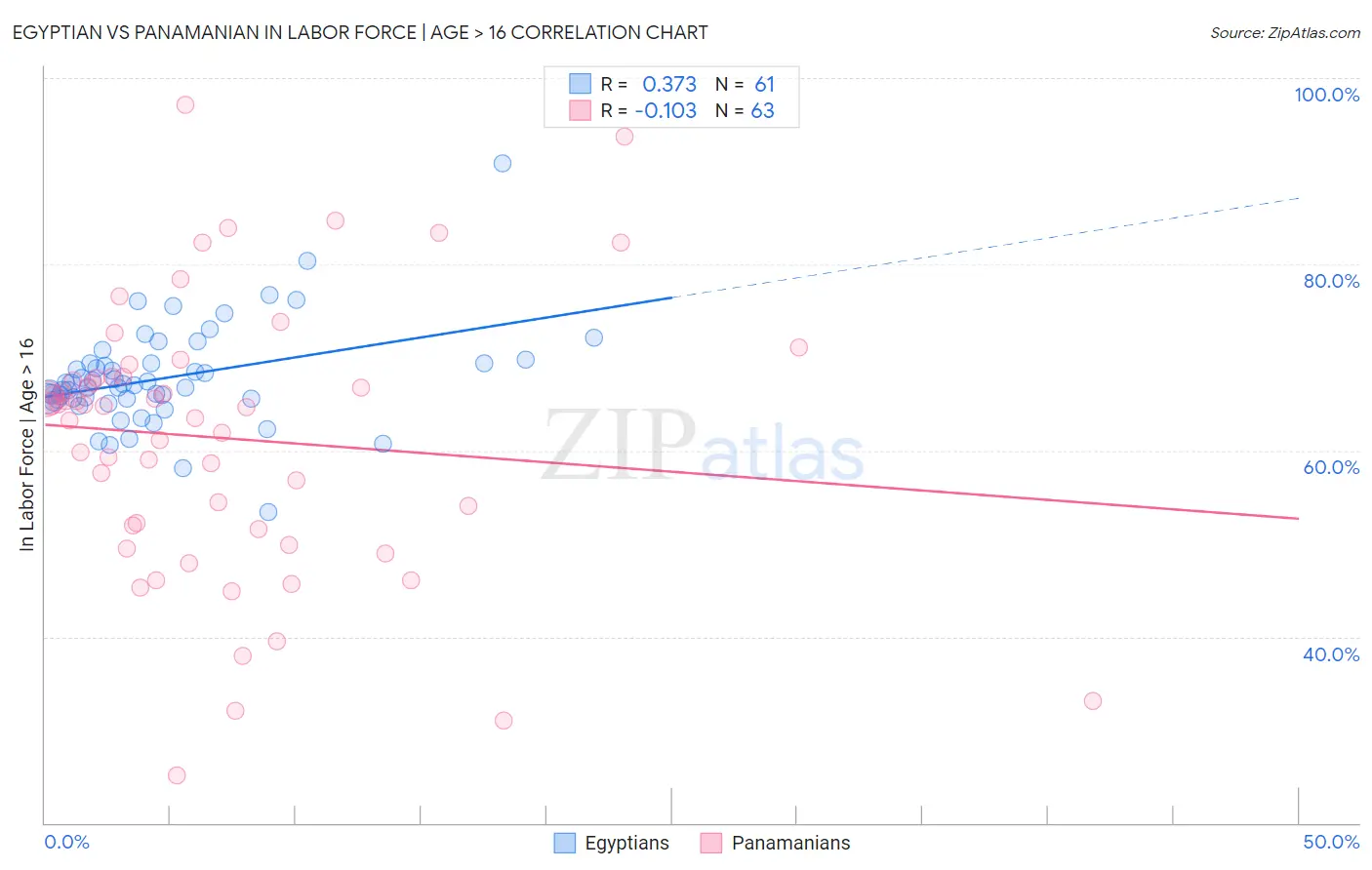 Egyptian vs Panamanian In Labor Force | Age > 16