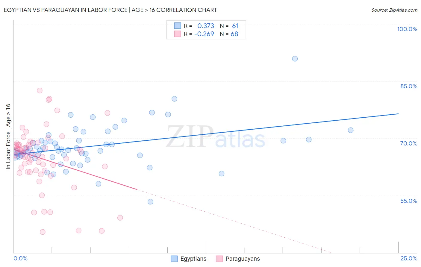 Egyptian vs Paraguayan In Labor Force | Age > 16