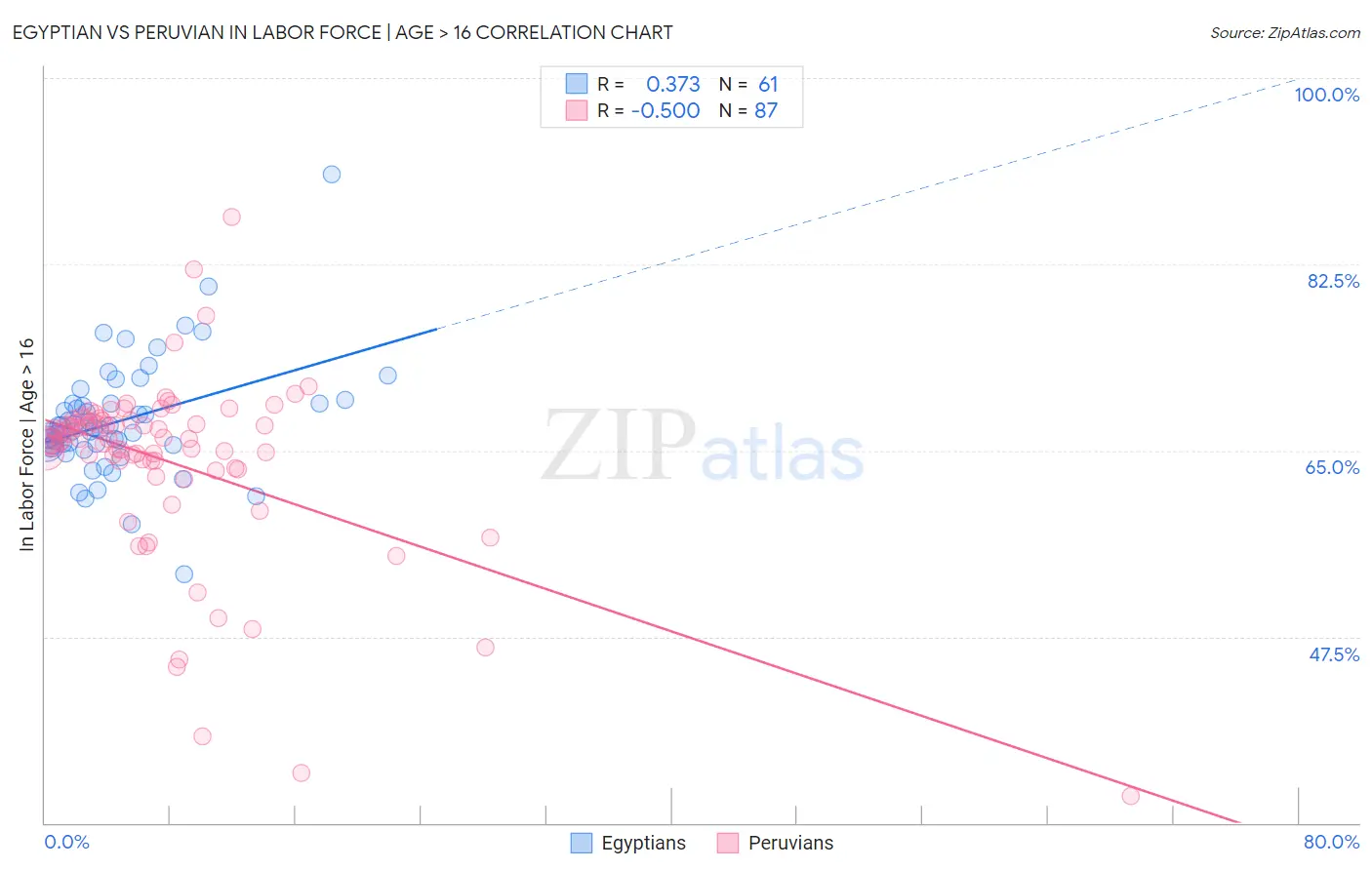 Egyptian vs Peruvian In Labor Force | Age > 16