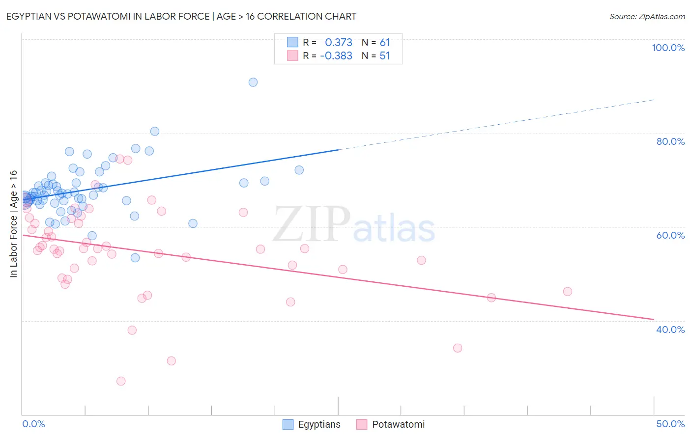Egyptian vs Potawatomi In Labor Force | Age > 16