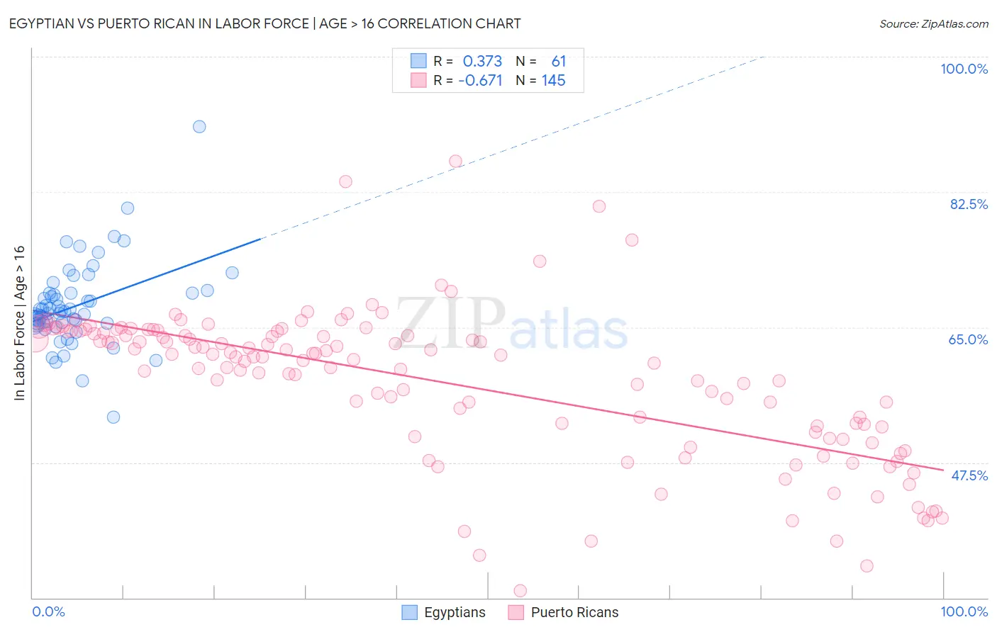 Egyptian vs Puerto Rican In Labor Force | Age > 16