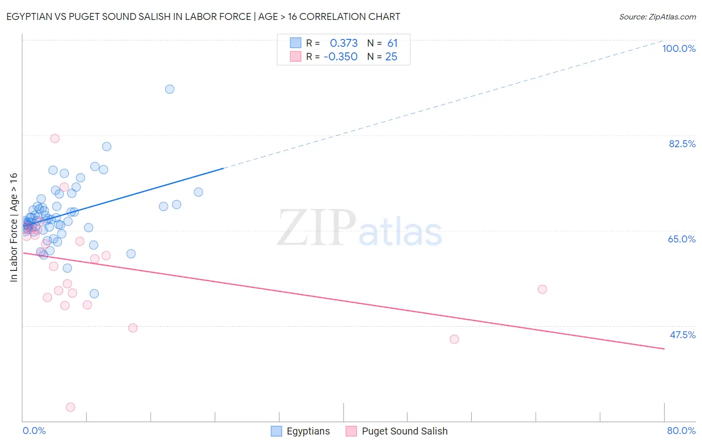 Egyptian vs Puget Sound Salish In Labor Force | Age > 16