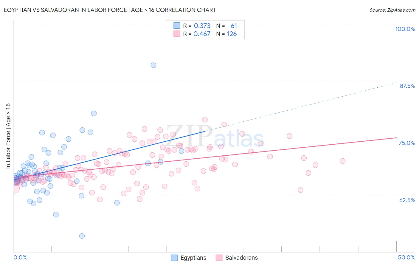 Egyptian vs Salvadoran In Labor Force | Age > 16