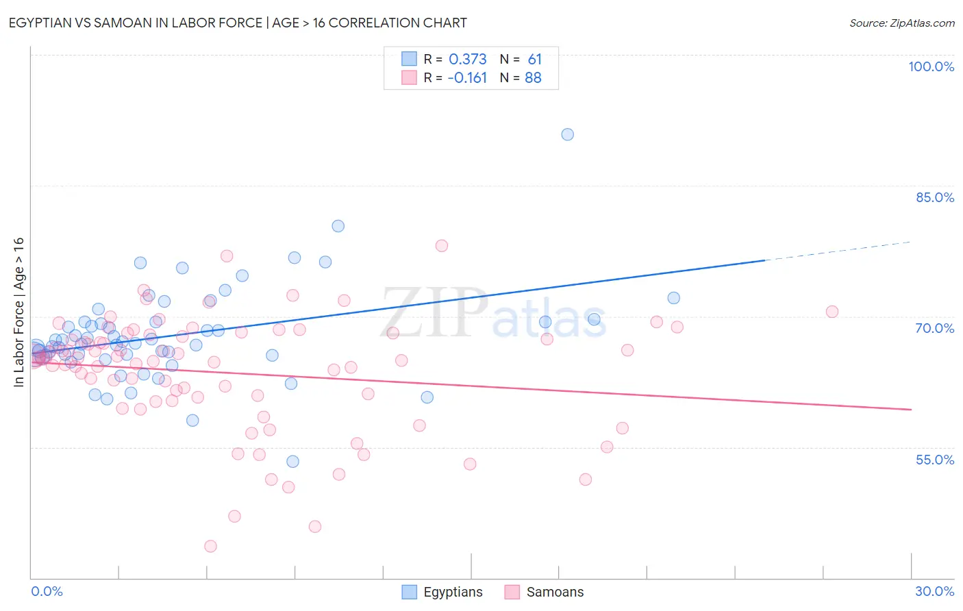 Egyptian vs Samoan In Labor Force | Age > 16
