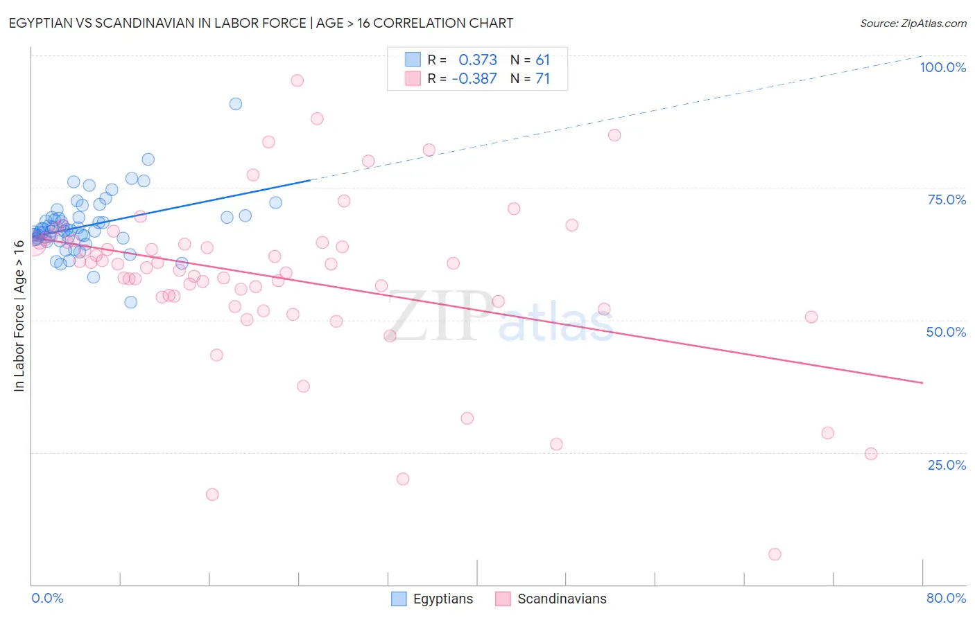 Egyptian vs Scandinavian In Labor Force | Age > 16