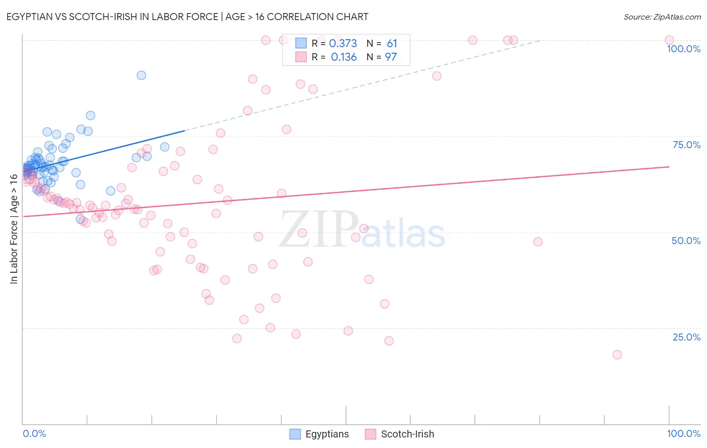 Egyptian vs Scotch-Irish In Labor Force | Age > 16