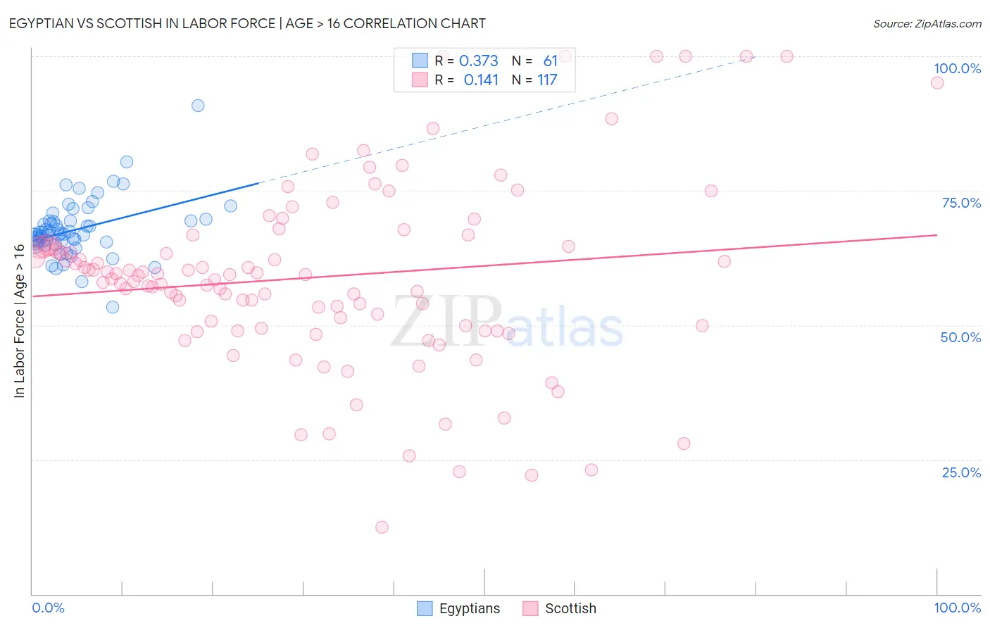 Egyptian vs Scottish In Labor Force | Age > 16