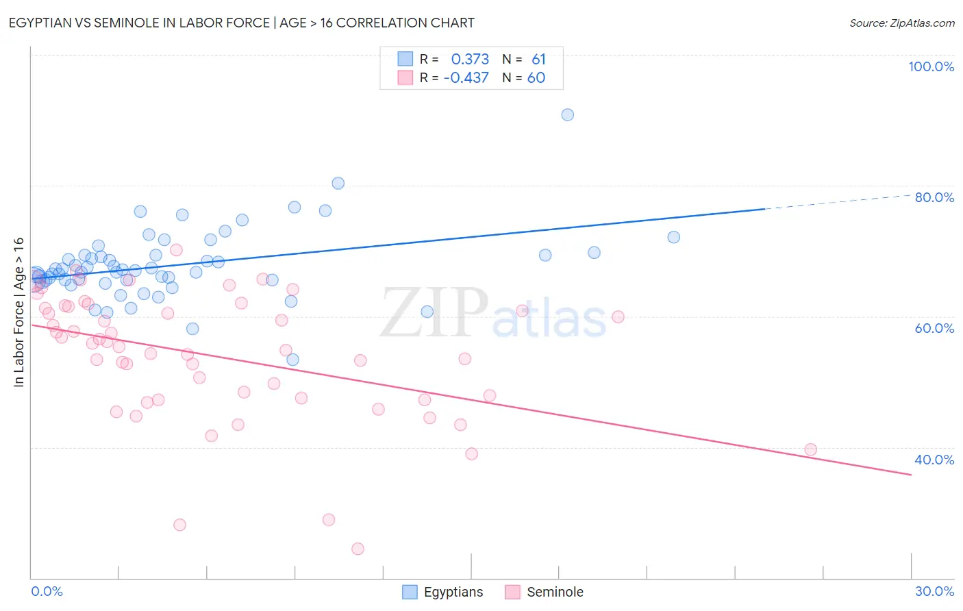 Egyptian vs Seminole In Labor Force | Age > 16
