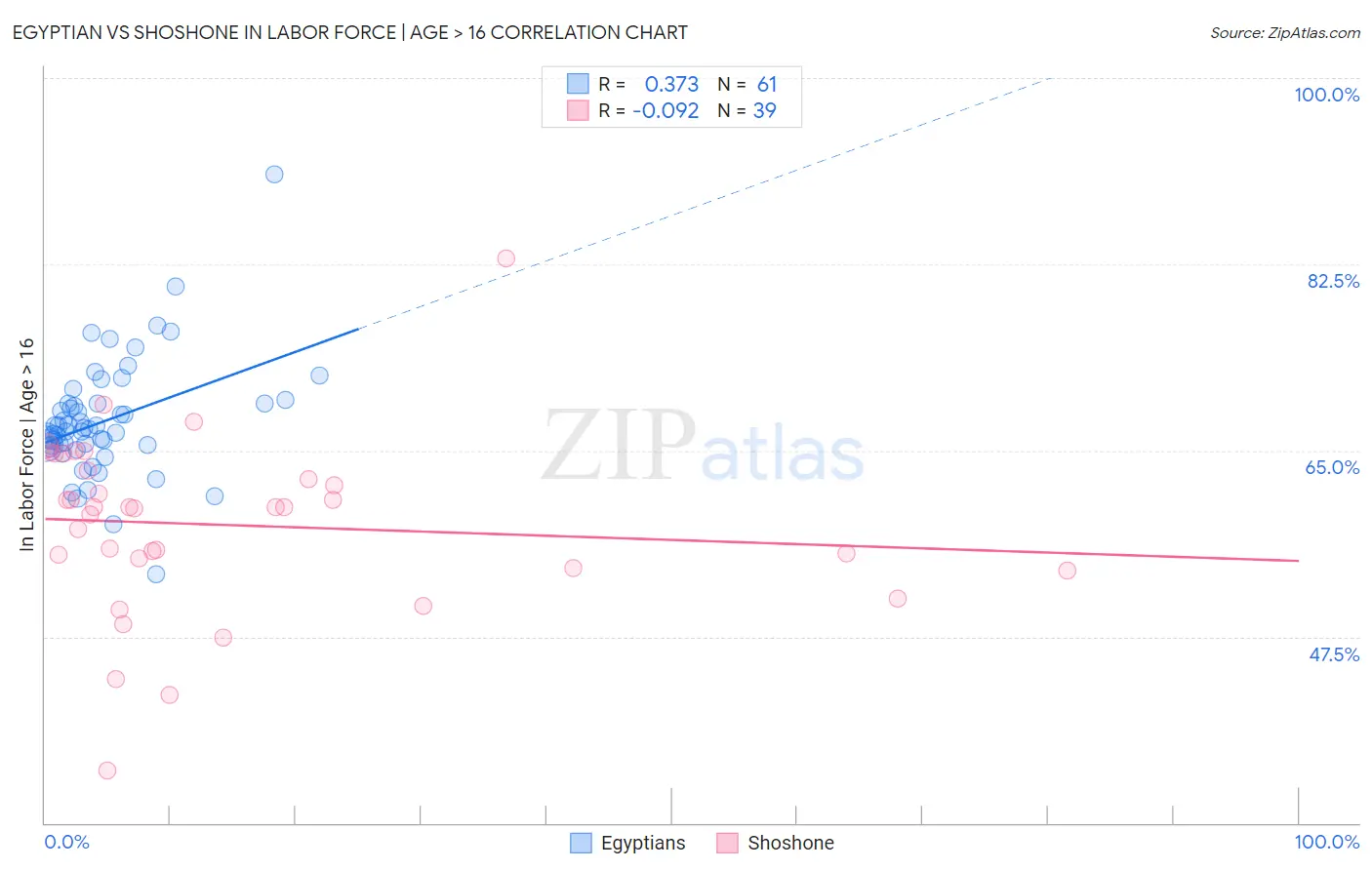 Egyptian vs Shoshone In Labor Force | Age > 16