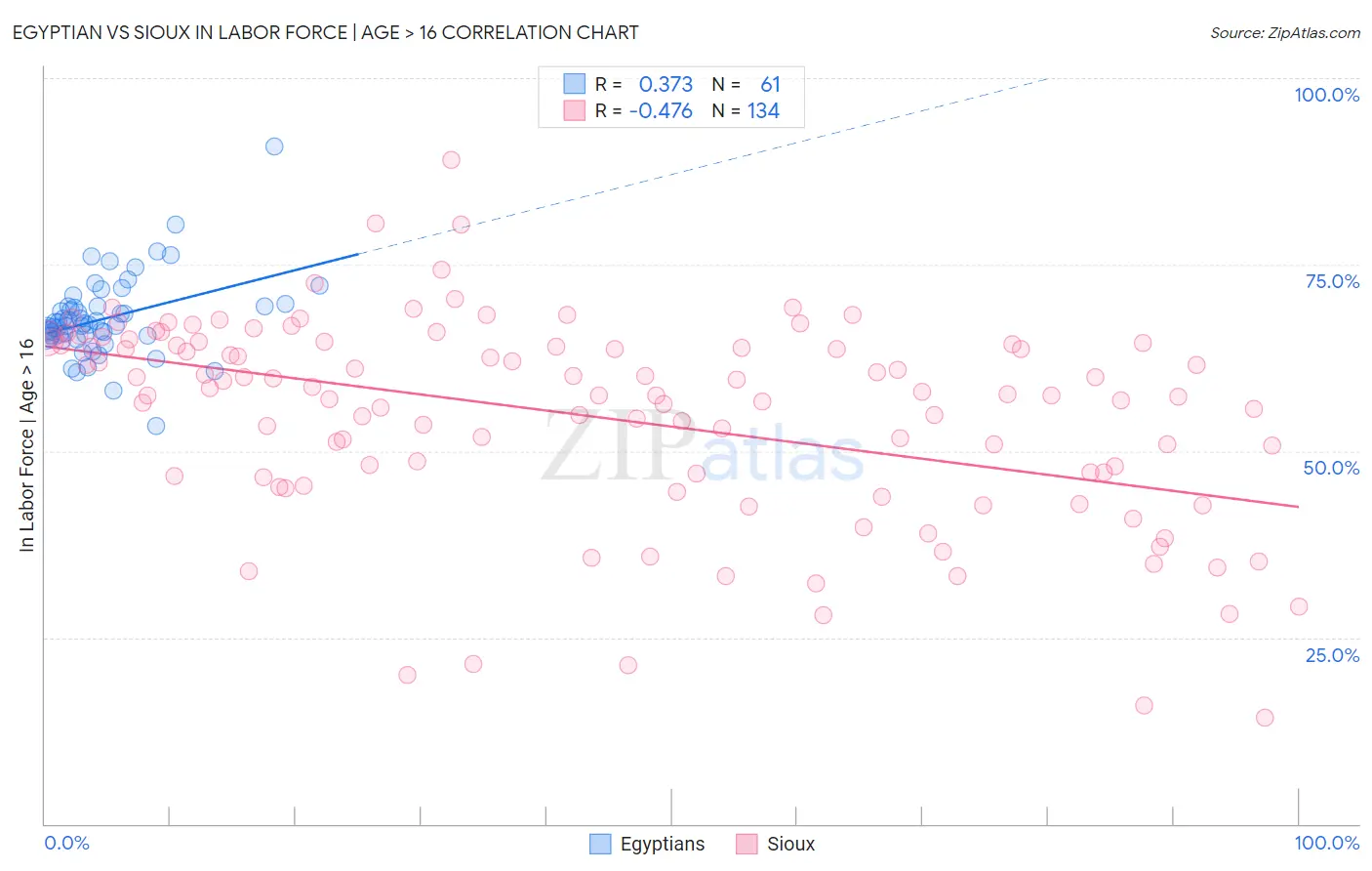 Egyptian vs Sioux In Labor Force | Age > 16