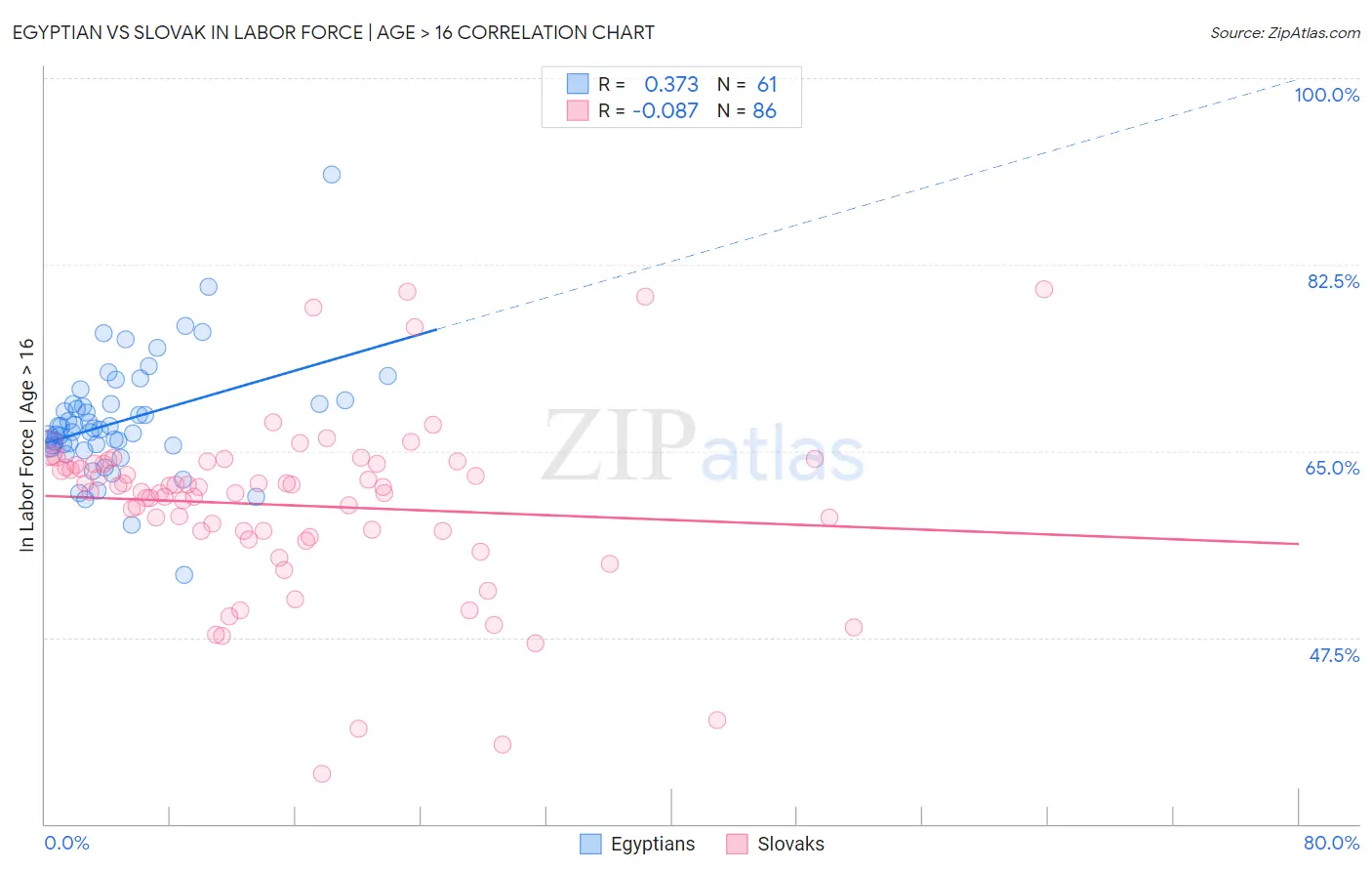 Egyptian vs Slovak In Labor Force | Age > 16
