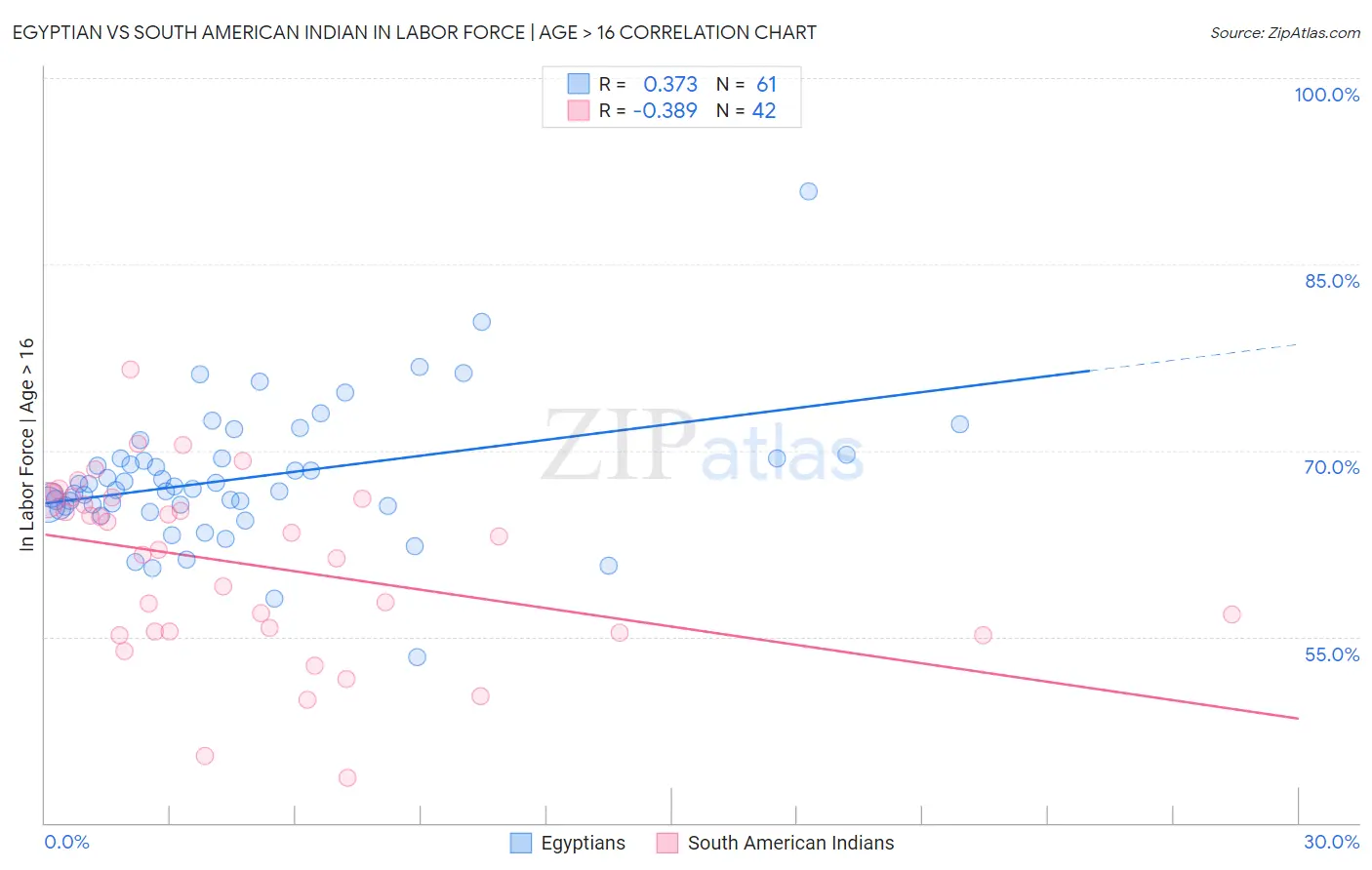 Egyptian vs South American Indian In Labor Force | Age > 16