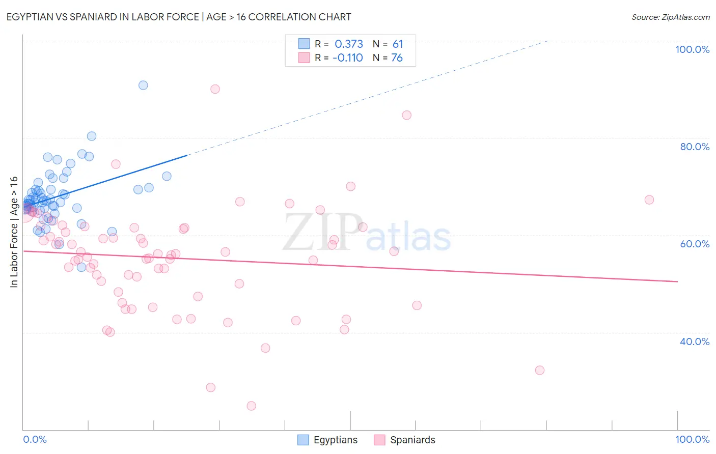 Egyptian vs Spaniard In Labor Force | Age > 16