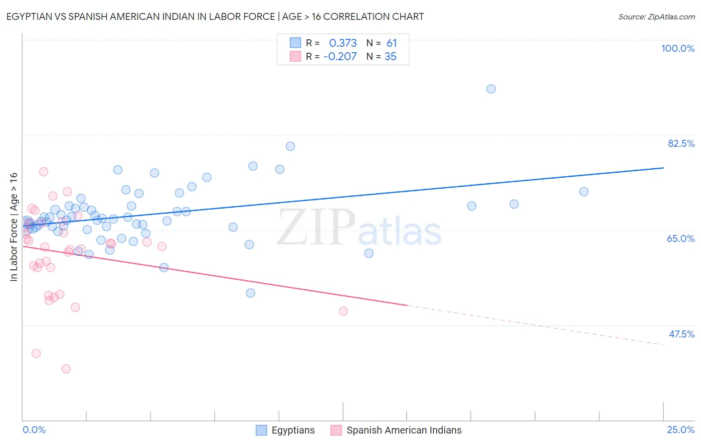 Egyptian vs Spanish American Indian In Labor Force | Age > 16