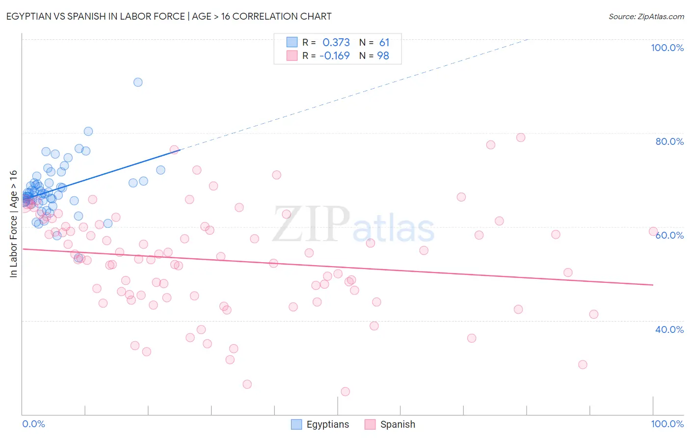 Egyptian vs Spanish In Labor Force | Age > 16