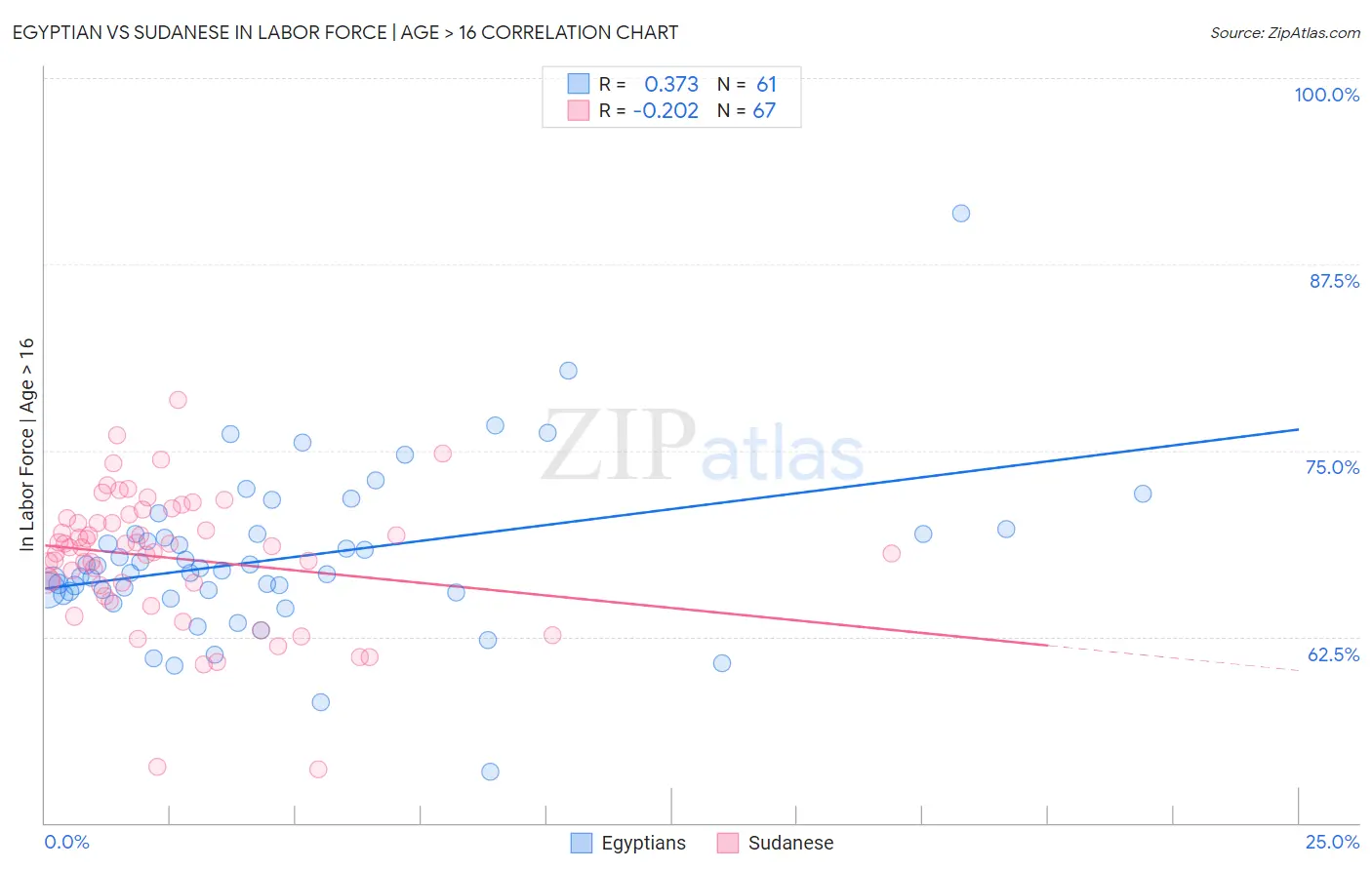 Egyptian vs Sudanese In Labor Force | Age > 16