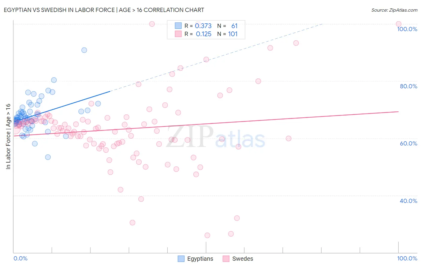 Egyptian vs Swedish In Labor Force | Age > 16