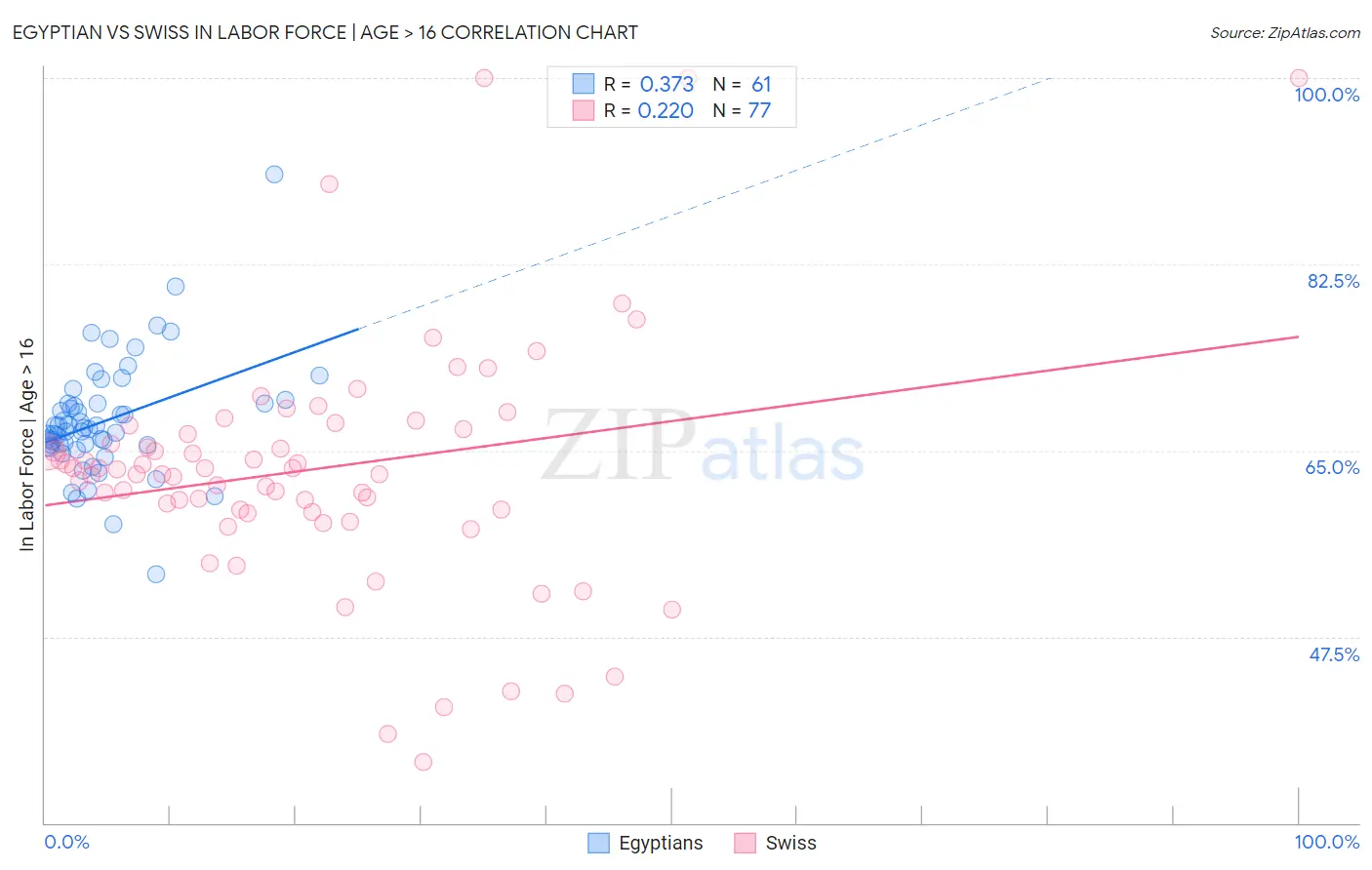 Egyptian vs Swiss In Labor Force | Age > 16