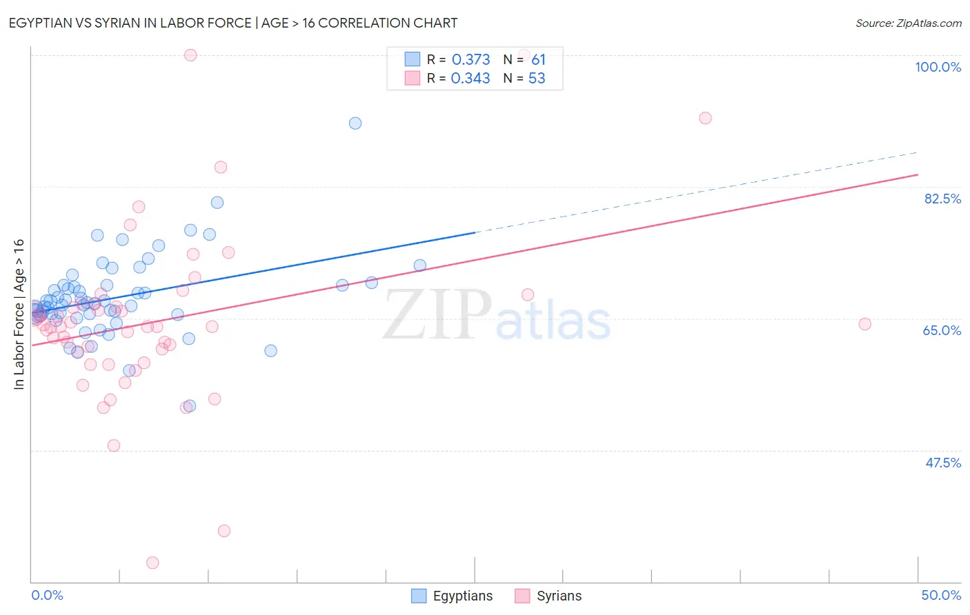 Egyptian vs Syrian In Labor Force | Age > 16