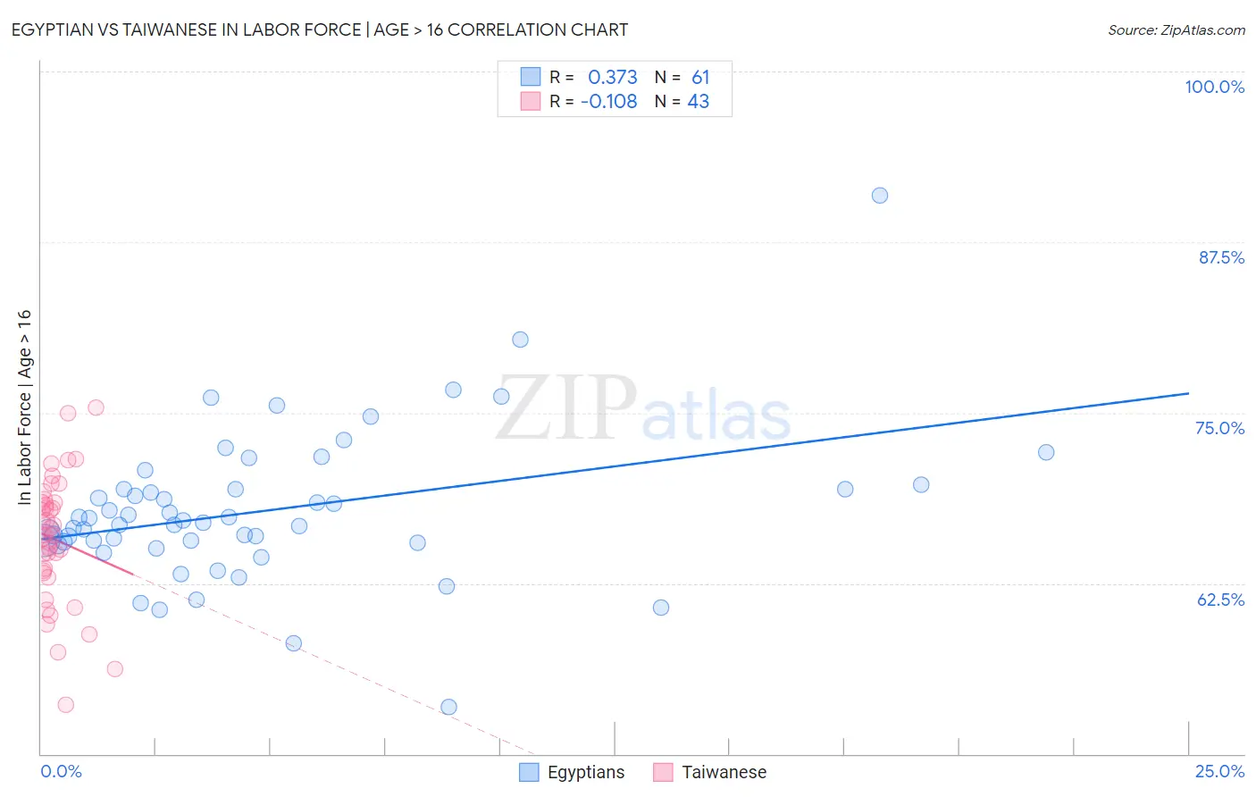 Egyptian vs Taiwanese In Labor Force | Age > 16