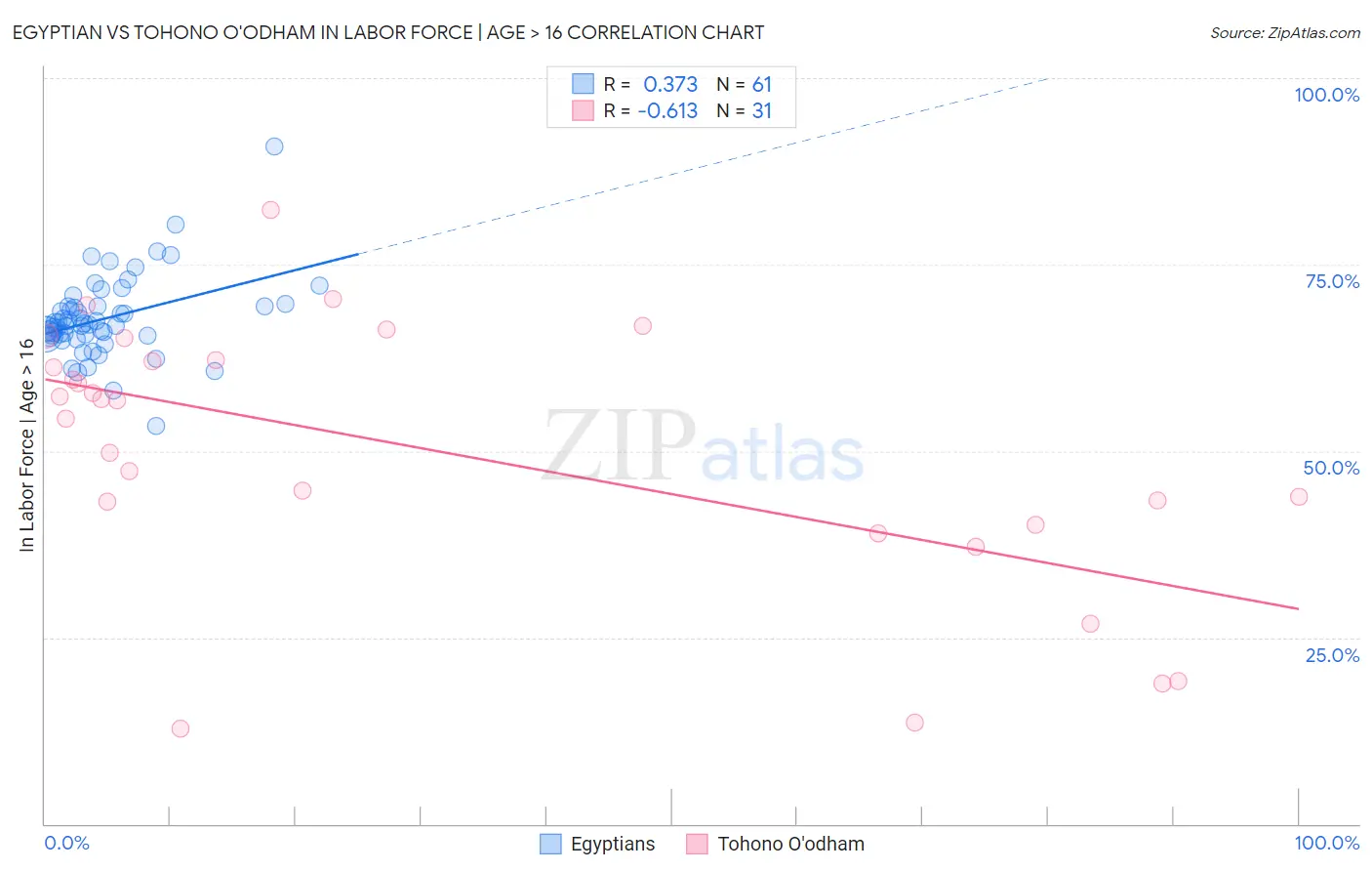 Egyptian vs Tohono O'odham In Labor Force | Age > 16