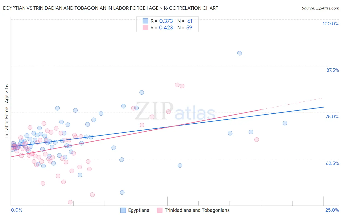 Egyptian vs Trinidadian and Tobagonian In Labor Force | Age > 16