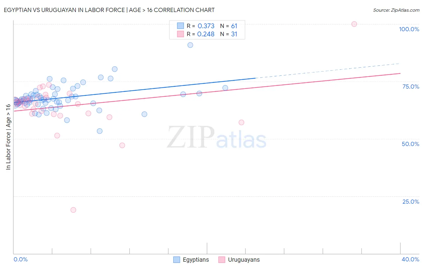 Egyptian vs Uruguayan In Labor Force | Age > 16
