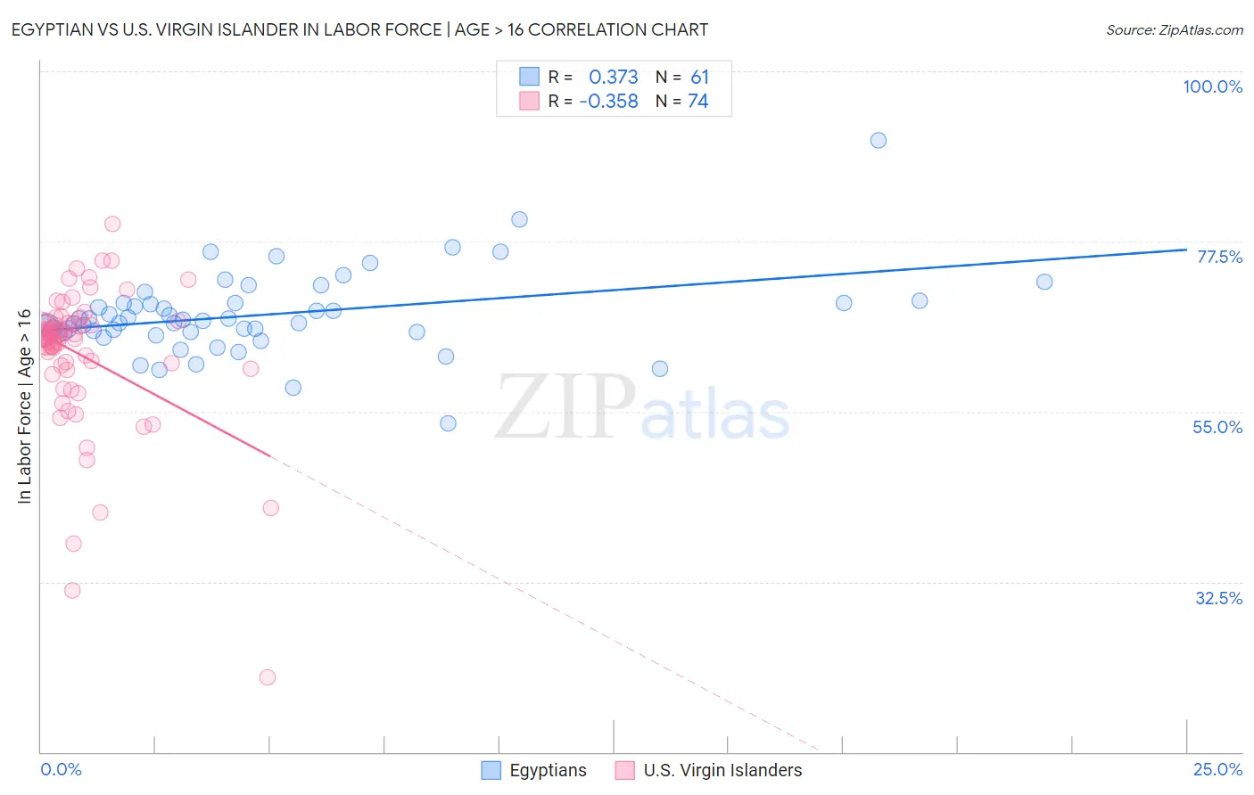 Egyptian vs U.S. Virgin Islander In Labor Force | Age > 16