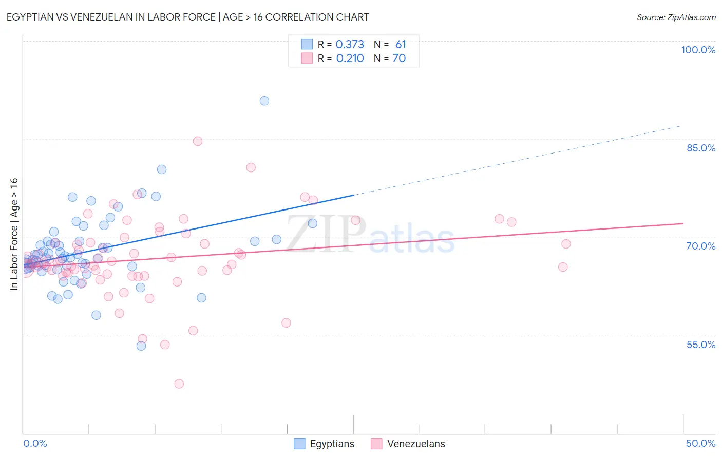 Egyptian vs Venezuelan In Labor Force | Age > 16