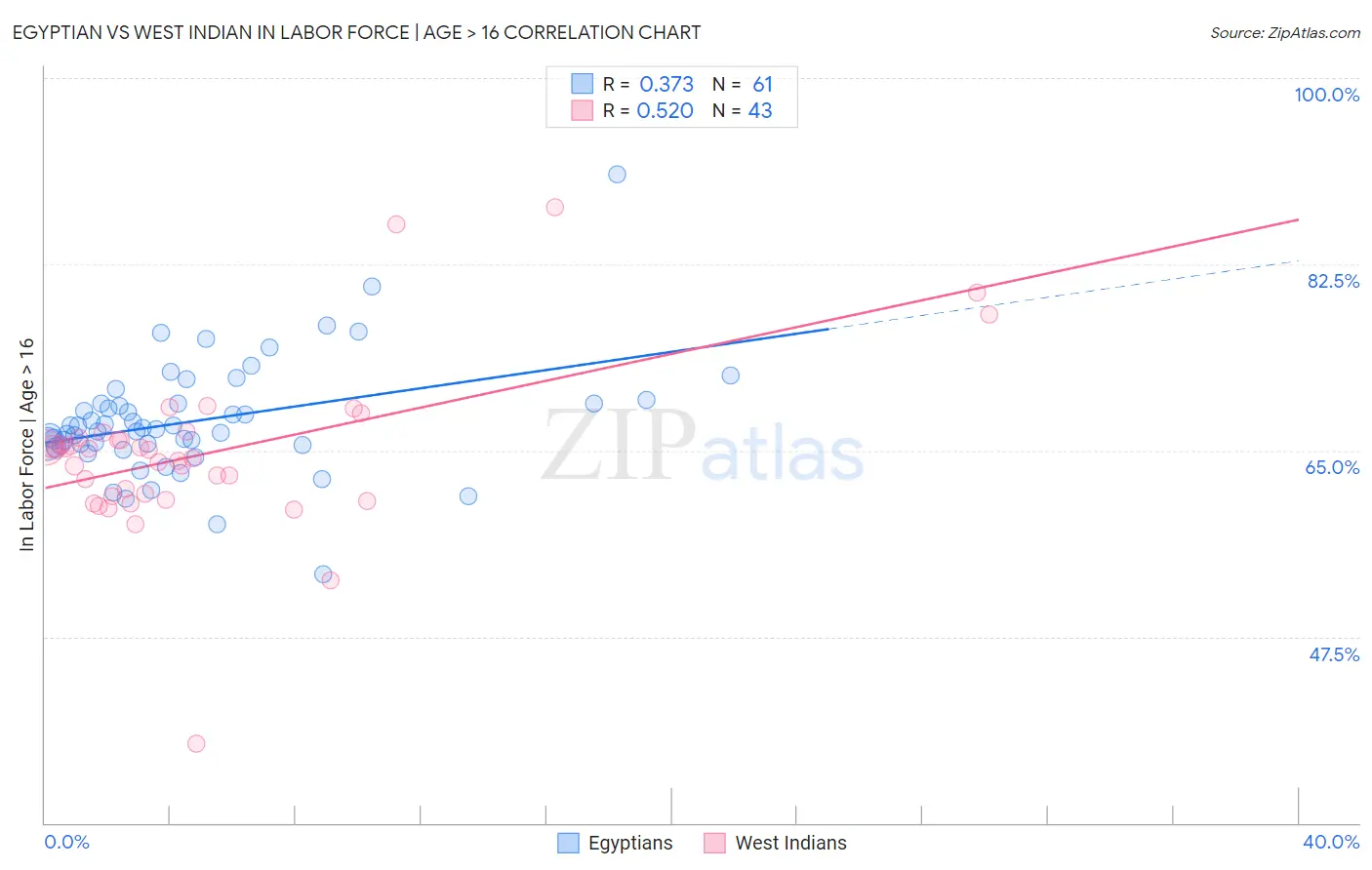 Egyptian vs West Indian In Labor Force | Age > 16