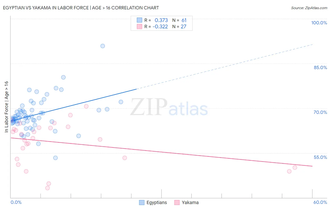 Egyptian vs Yakama In Labor Force | Age > 16